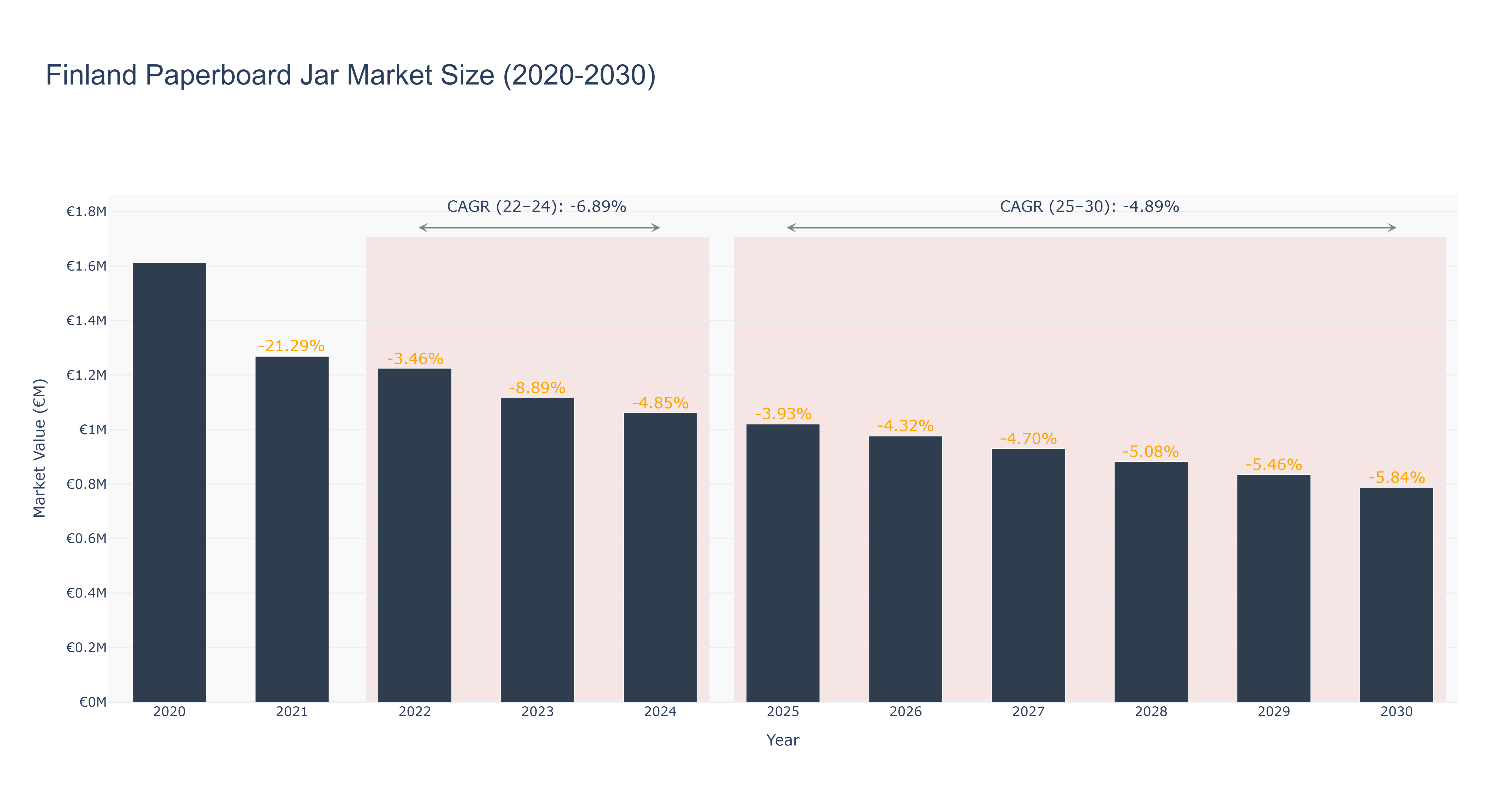 Finland Paperboard Jar Market Size (2020-2030)