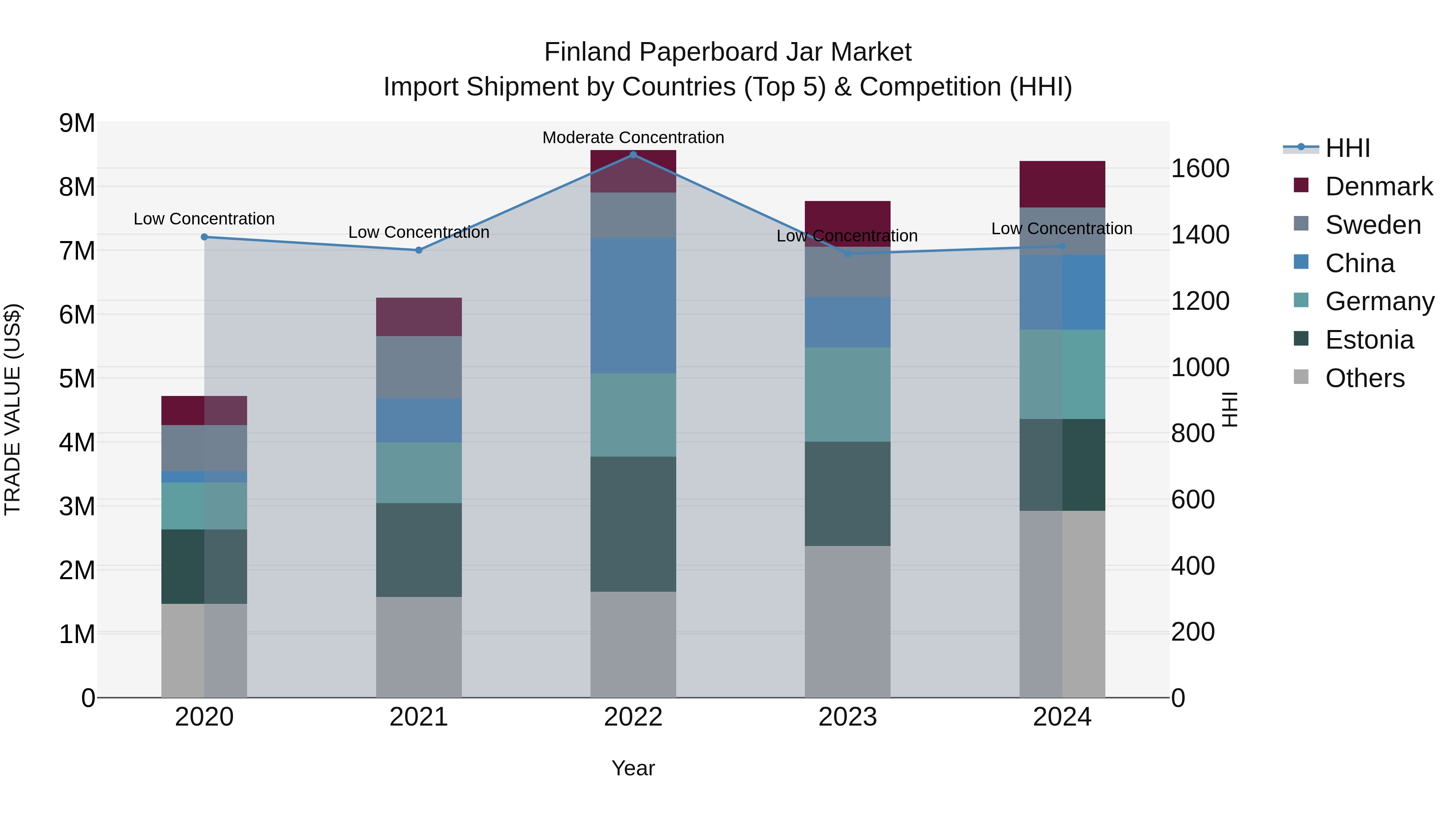 Finland Paperboard Jar Market Top 5 Importing Countries and Market Competition (HHI) Analysis