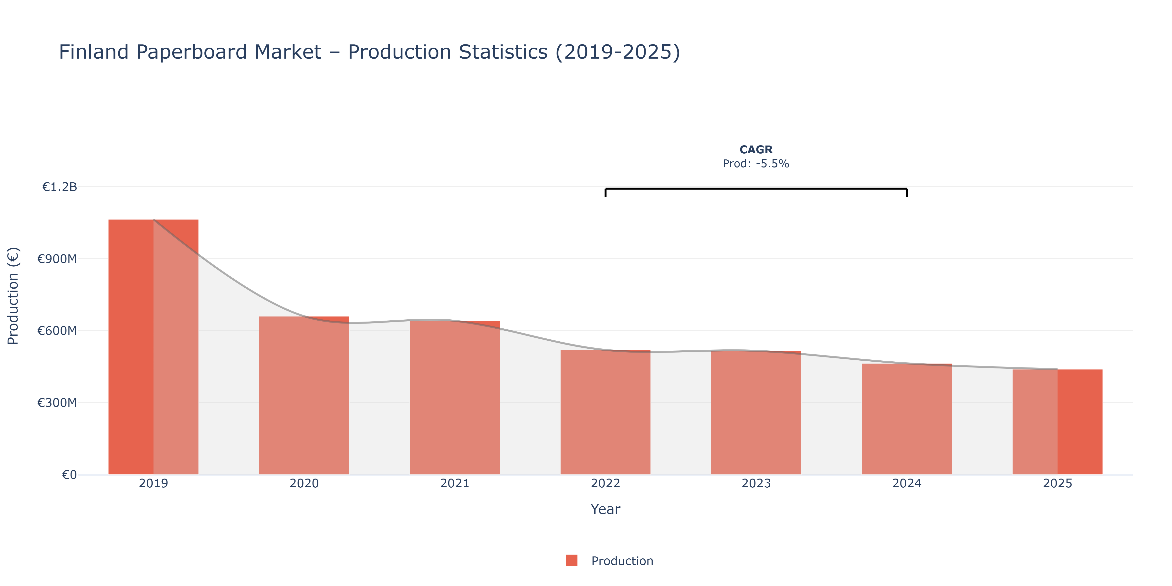 Finland Paperboard  - Market Production Statistics (2019-2025)