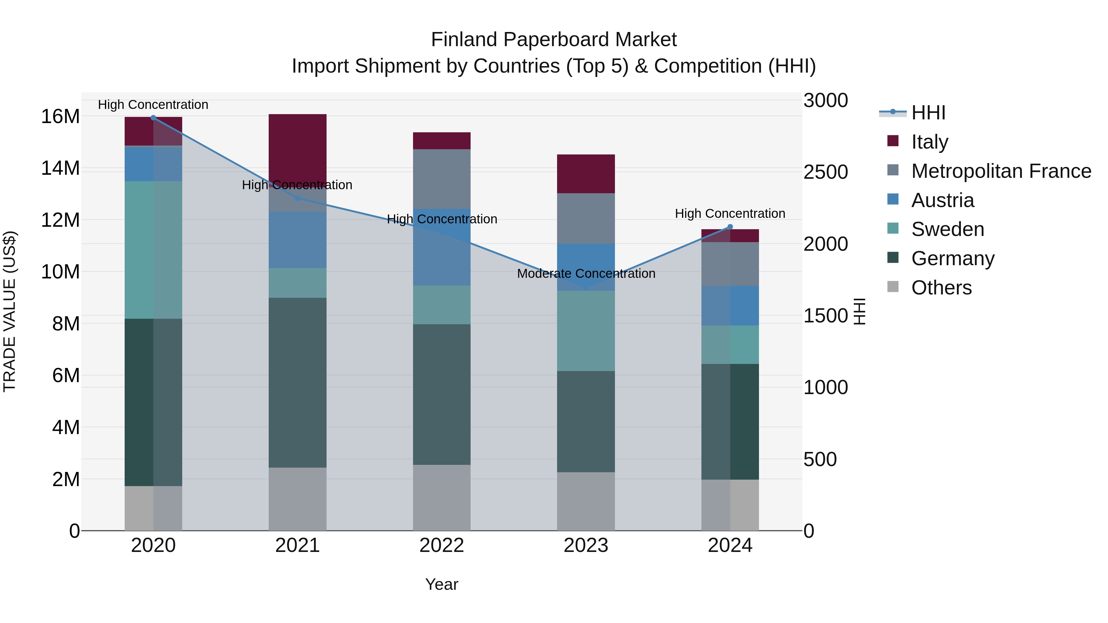 Finland Paperboard Market Top 5 Importing Countries and Market Competition (HHI) Analysis