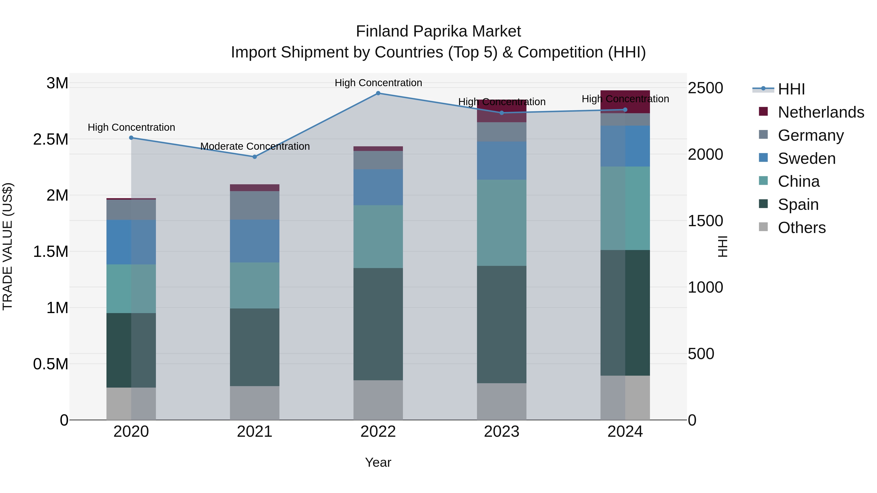 Finland Paprika Market Top 5 Importing Countries and Market Competition (HHI) Analysis