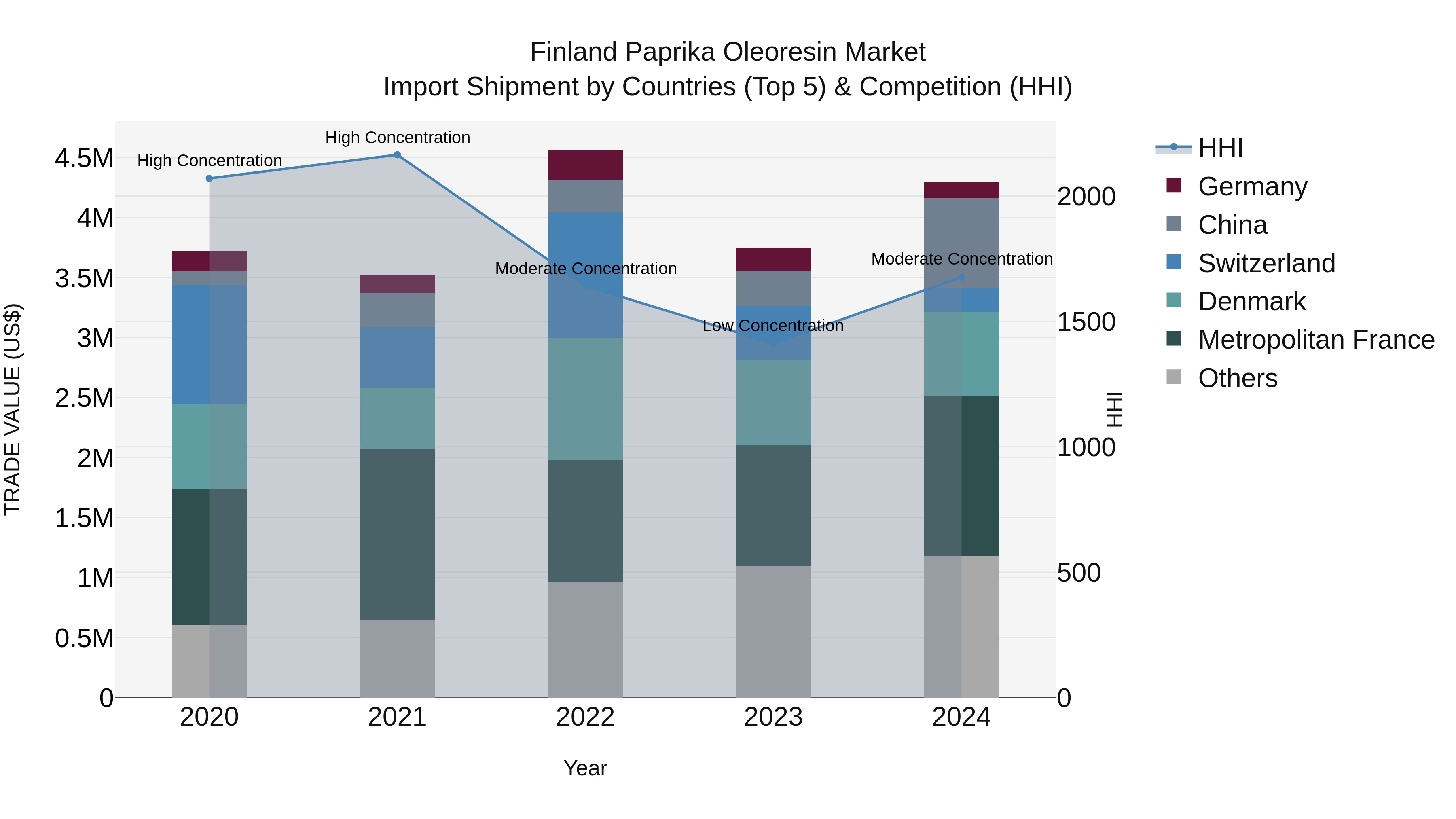 Finland Paprika Oleoresin Market Top 5 Importing Countries and Market Competition (HHI) Analysis