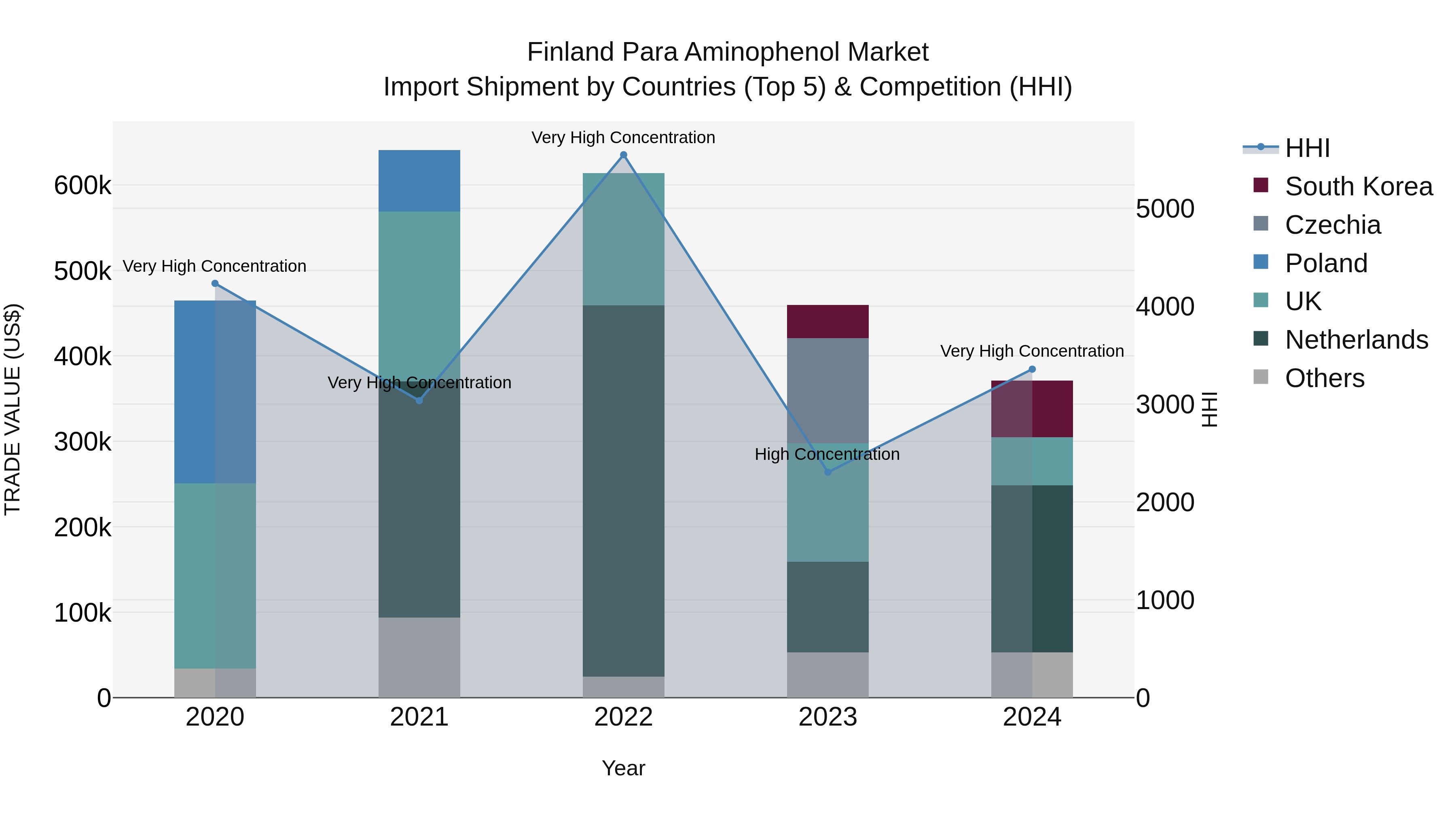 Finland Para Aminophenol Market Top 5 Importing Countries and Market Competition (HHI) Analysis