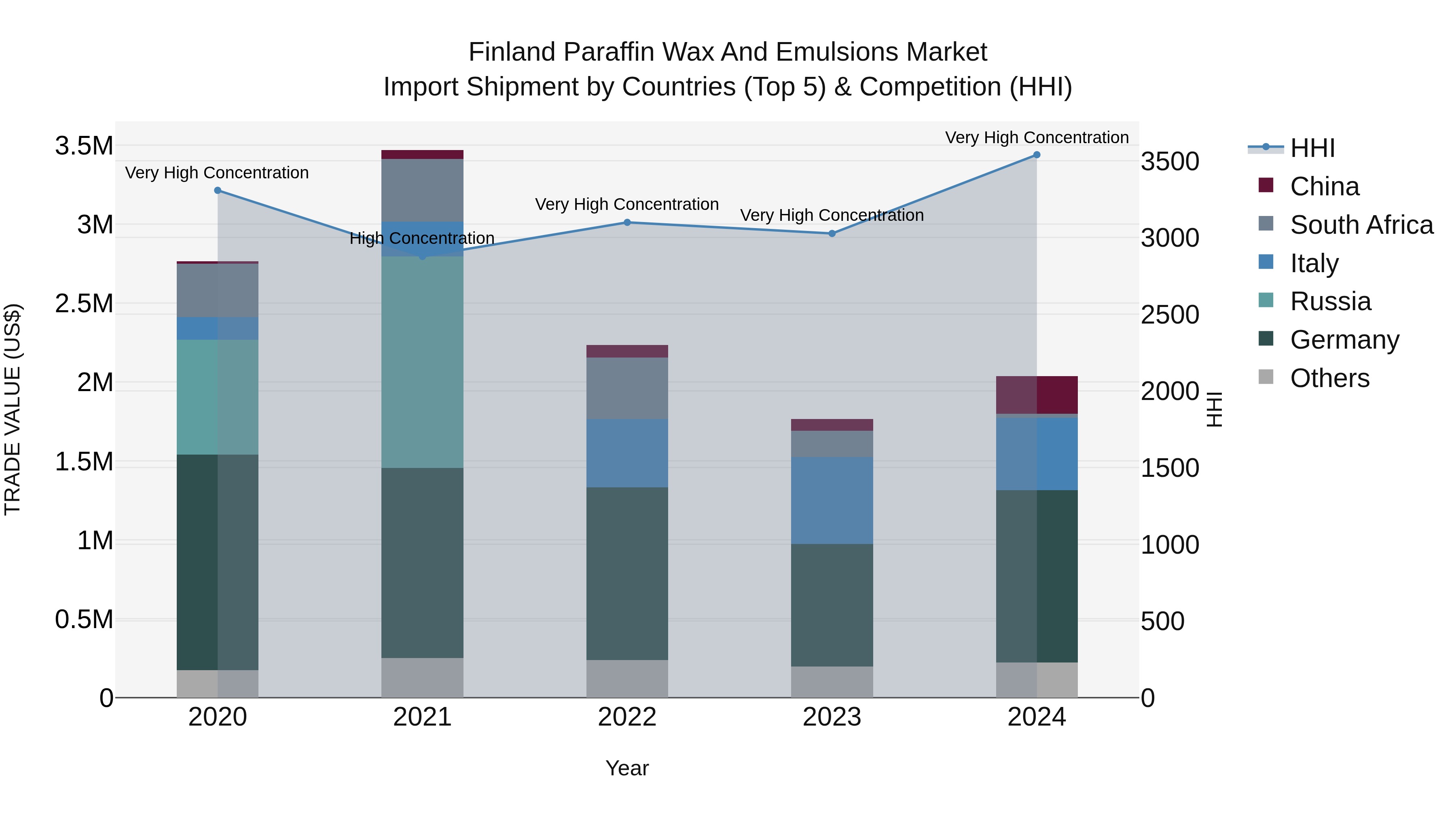 Finland Paraffin Wax and Emulsions Market Top 5 Importing Countries and Market Competition (HHI) Analysis