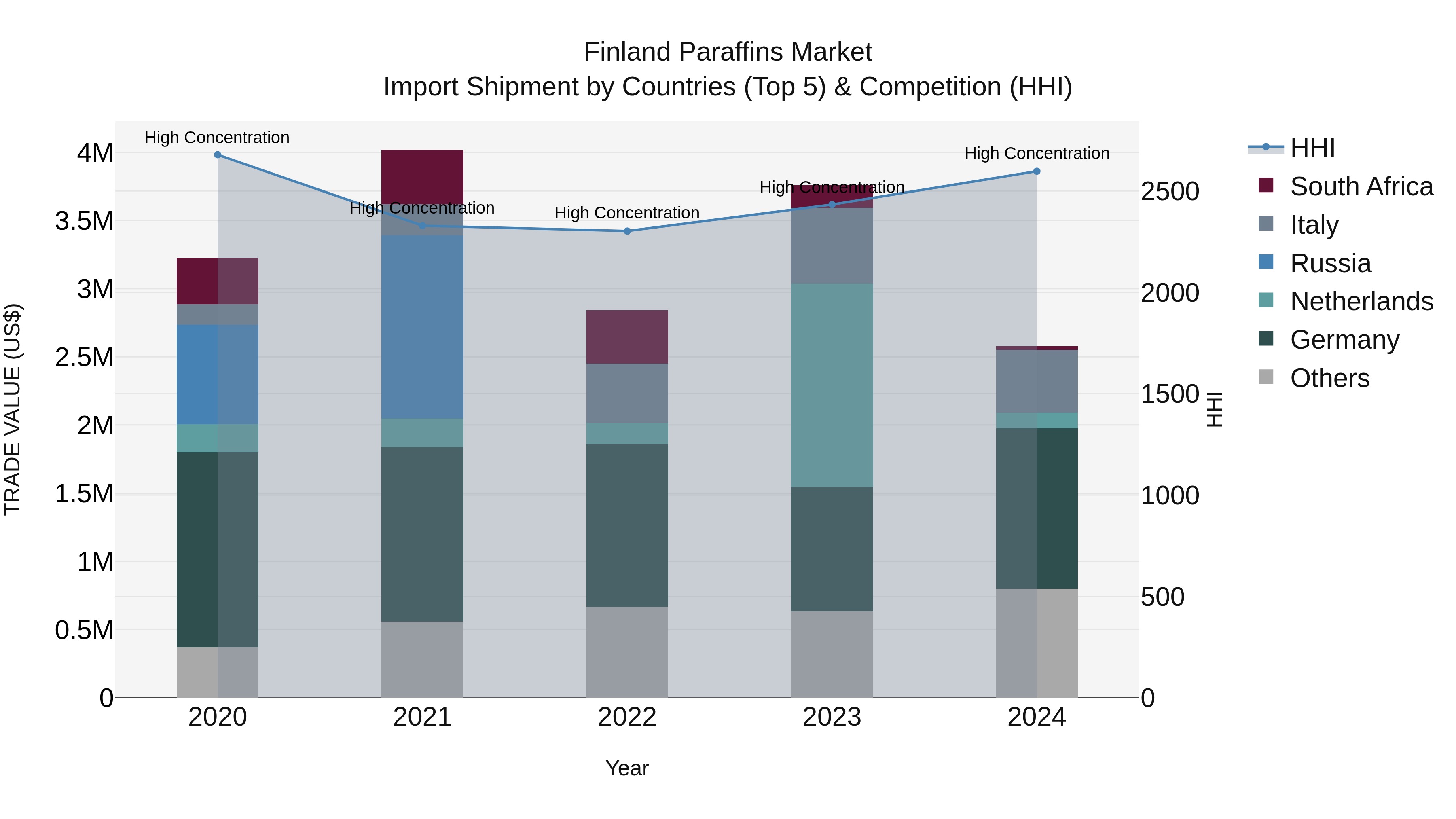 Finland Paraffins Market Top 5 Importing Countries and Market Competition (HHI) Analysis