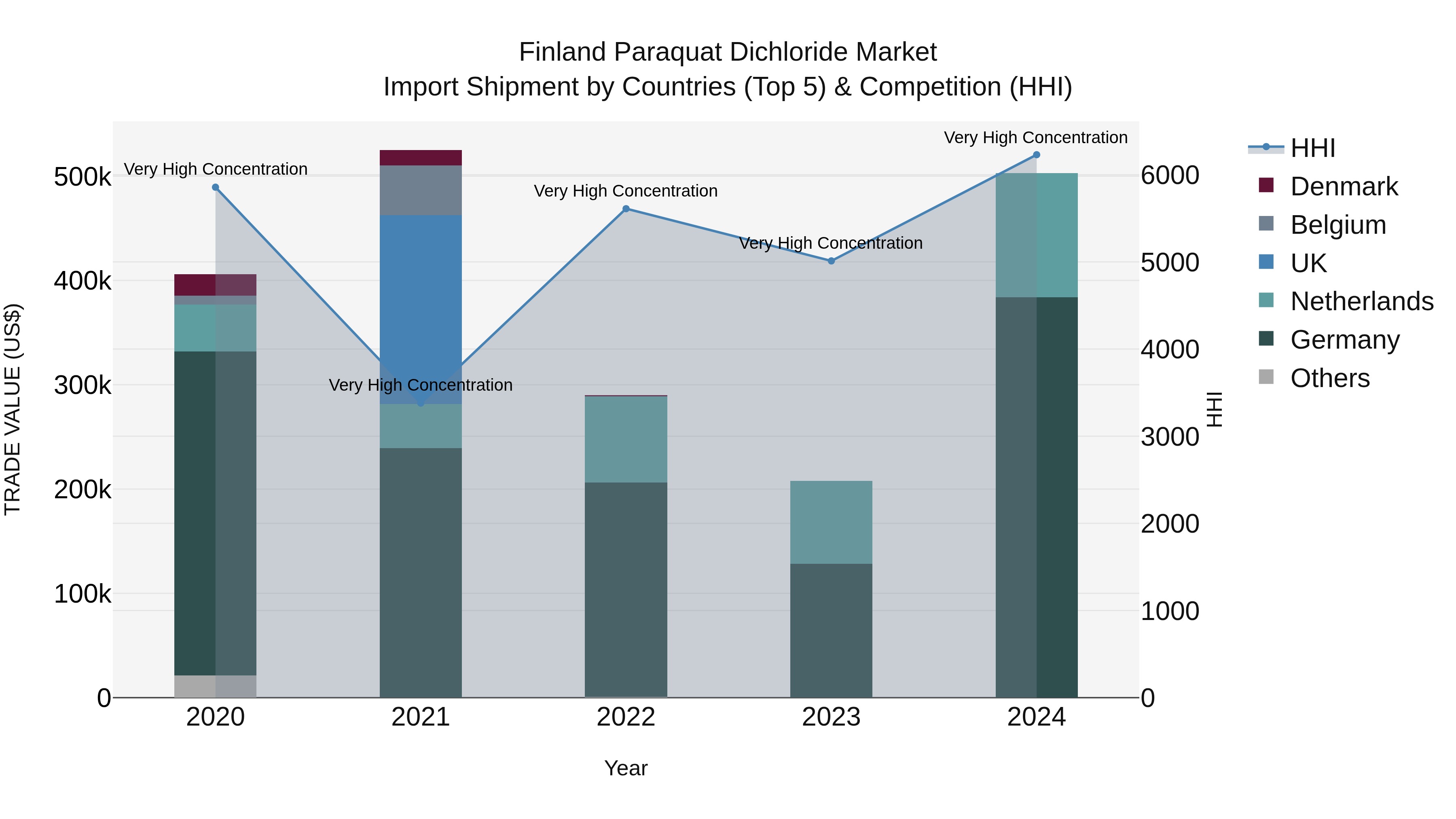 Finland Paraquat Dichloride Market Top 5 Importing Countries and Market Competition (HHI) Analysis