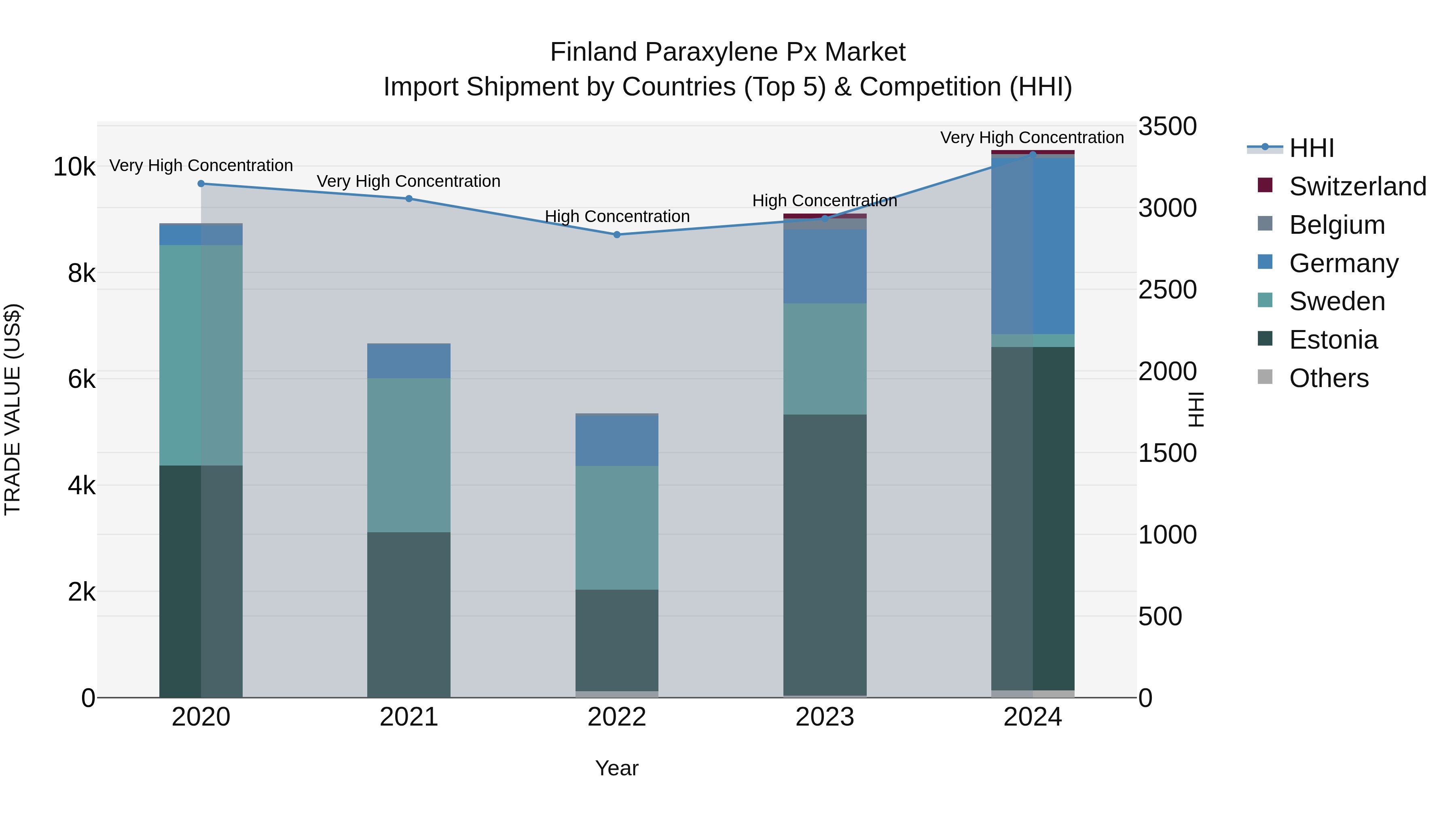 Finland Paraxylene Px Market Top 5 Importing Countries and Market Competition (HHI) Analysis