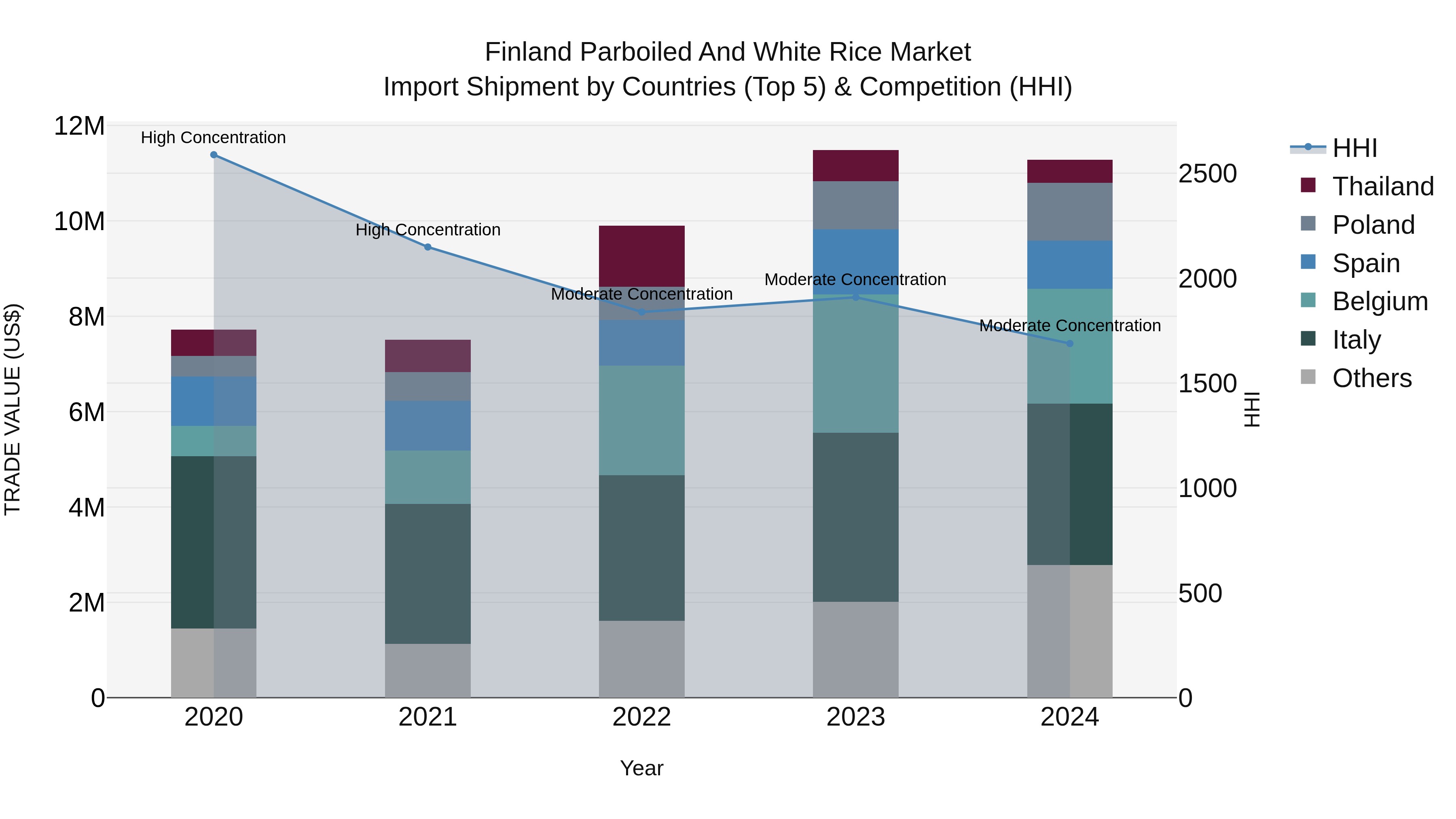 Finland Parboiled and White Rice Market Top 5 Importing Countries and Market Competition (HHI) Analysis