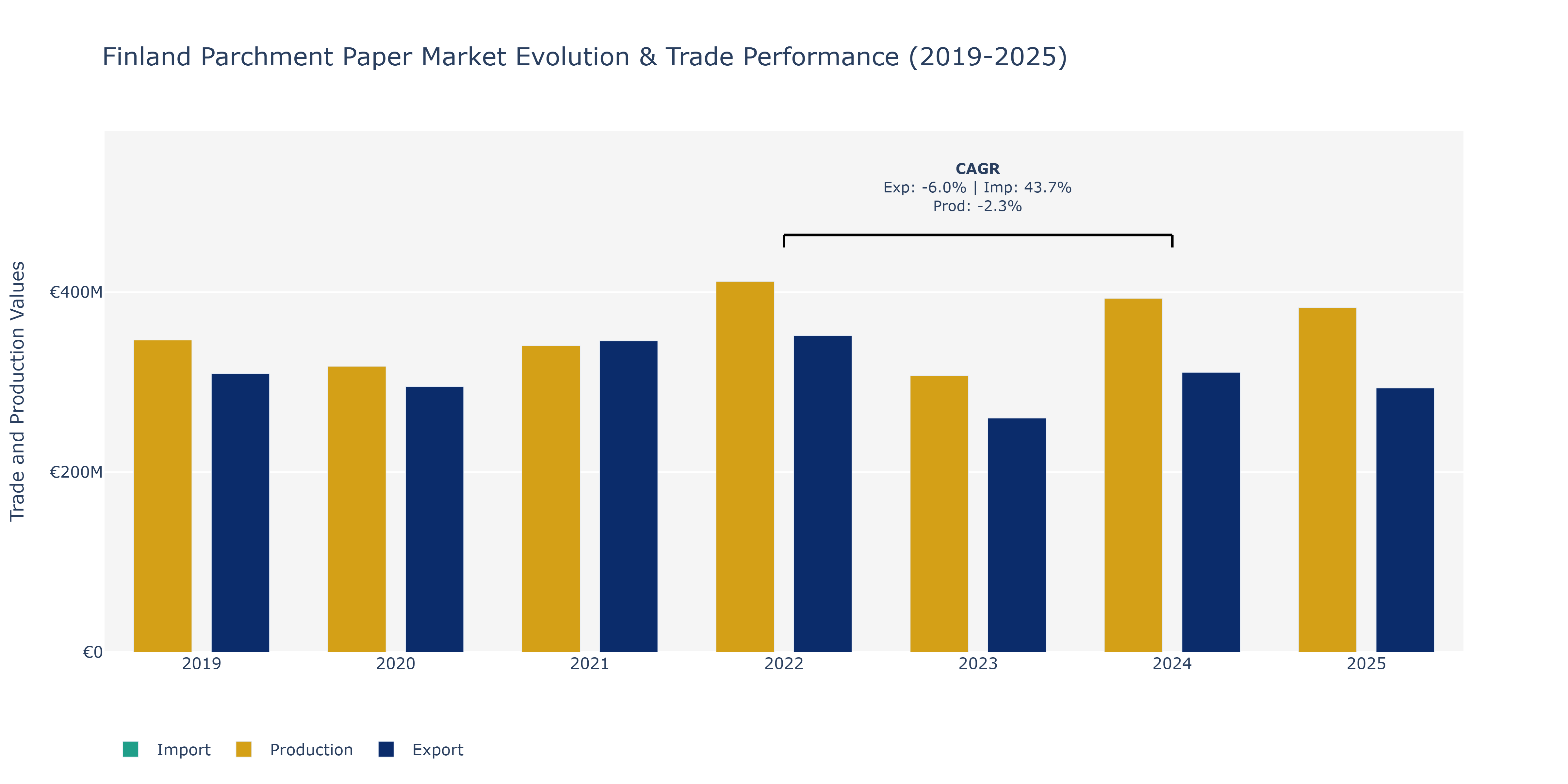 Finland Parchment Paper Market: Production & Trade Performance (2019-2025)