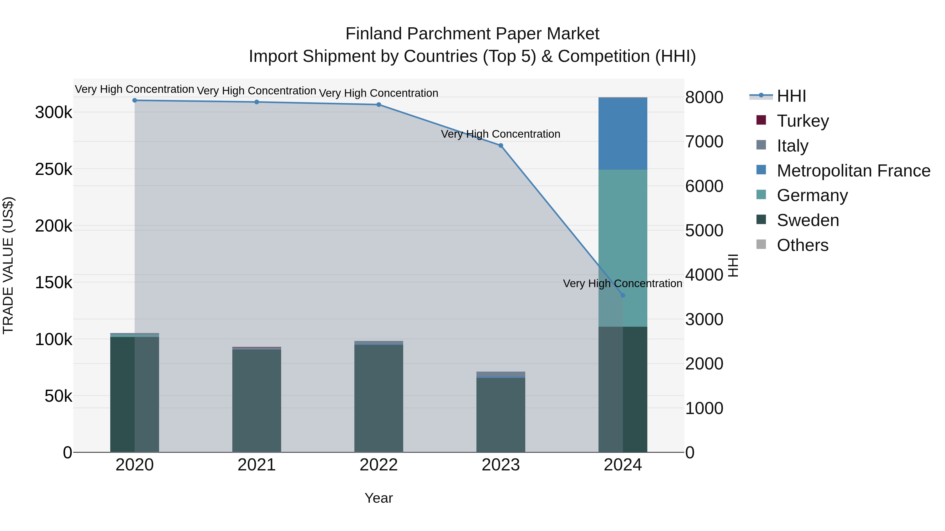 Finland Parchment Paper Market Top 5 Importing Countries and Market Competition (HHI) Analysis