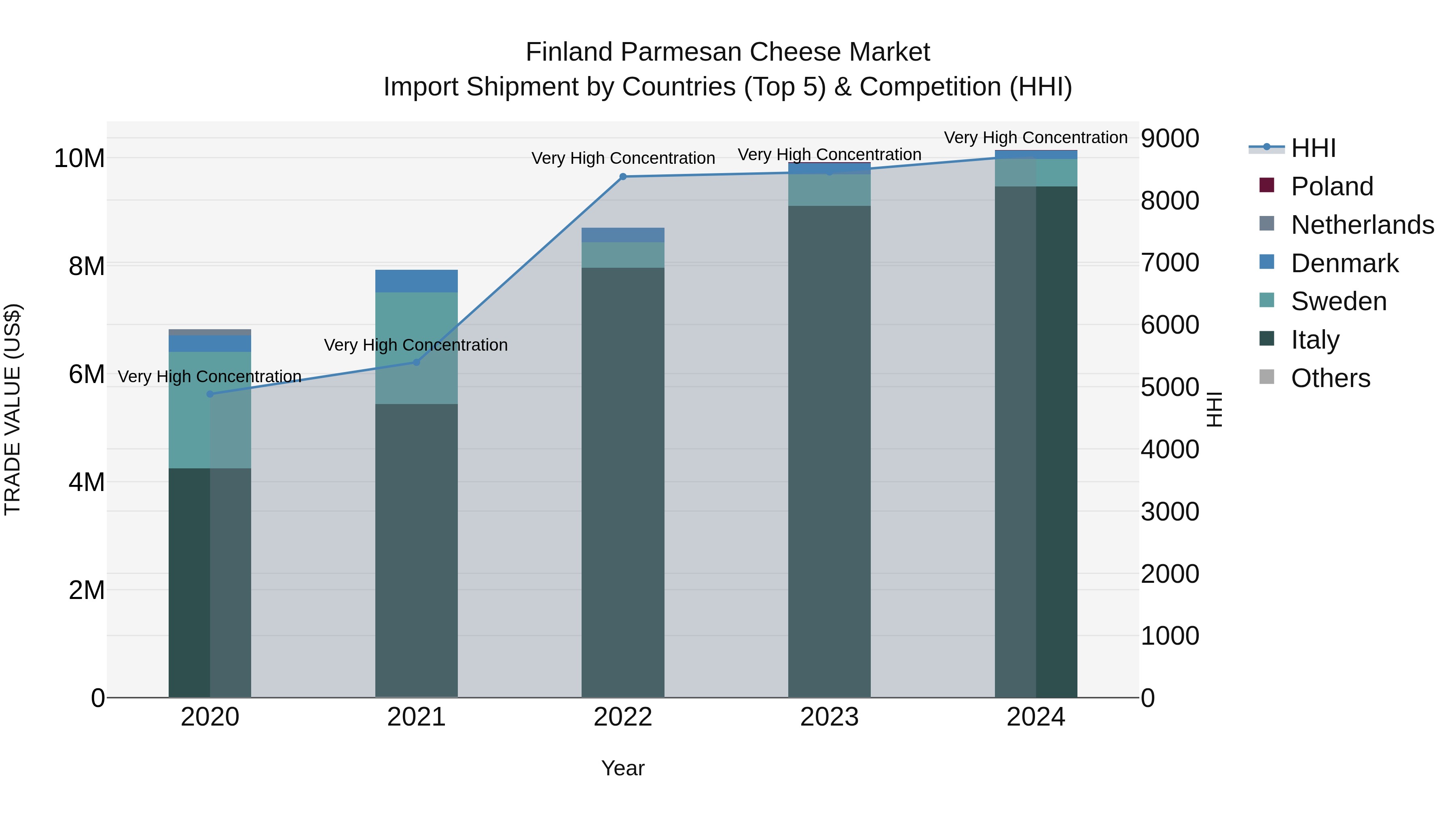 Finland Parmesan Cheese Market Top 5 Importing Countries and Market Competition (HHI) Analysis