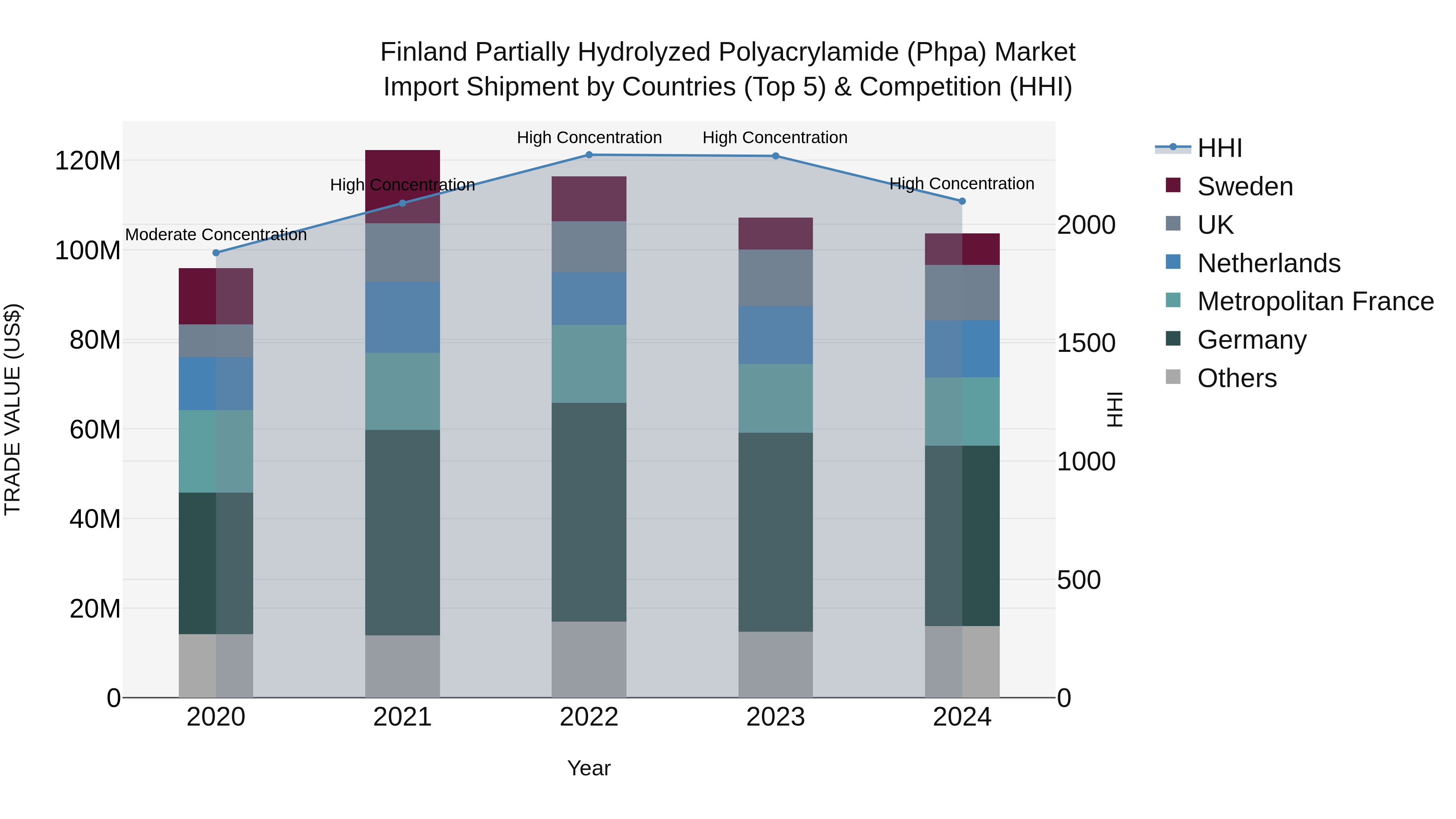 Finland Partially Hydrolyzed Polyacrylamide (Phpa) Market Top 5 Importing Countries and Market Competition (HHI) Analysis