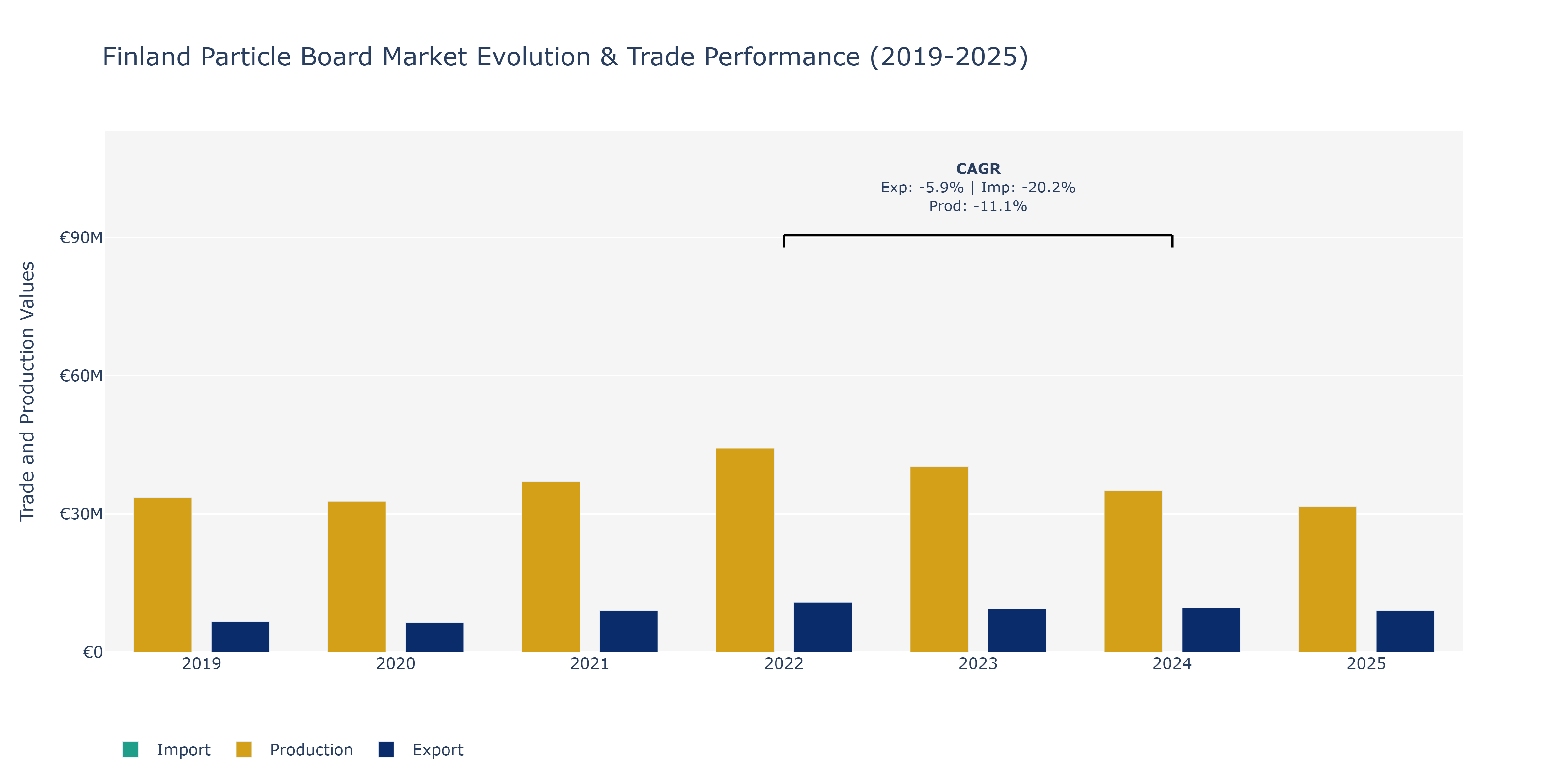 Finland Particle Board Market: Production & Trade Performance (2019-2025)