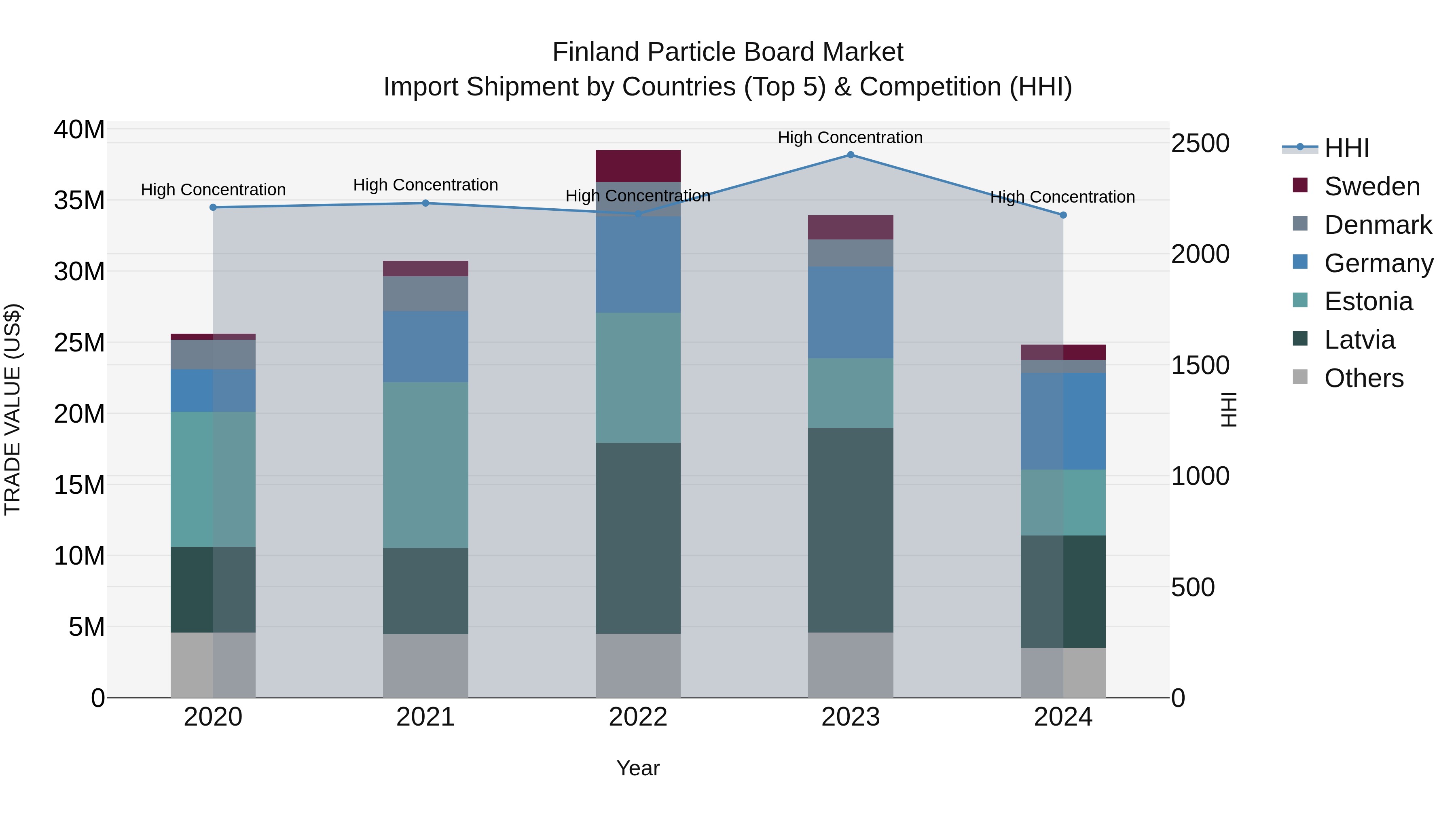 Finland Particle Board Market Top 5 Importing Countries and Market Competition (HHI) Analysis