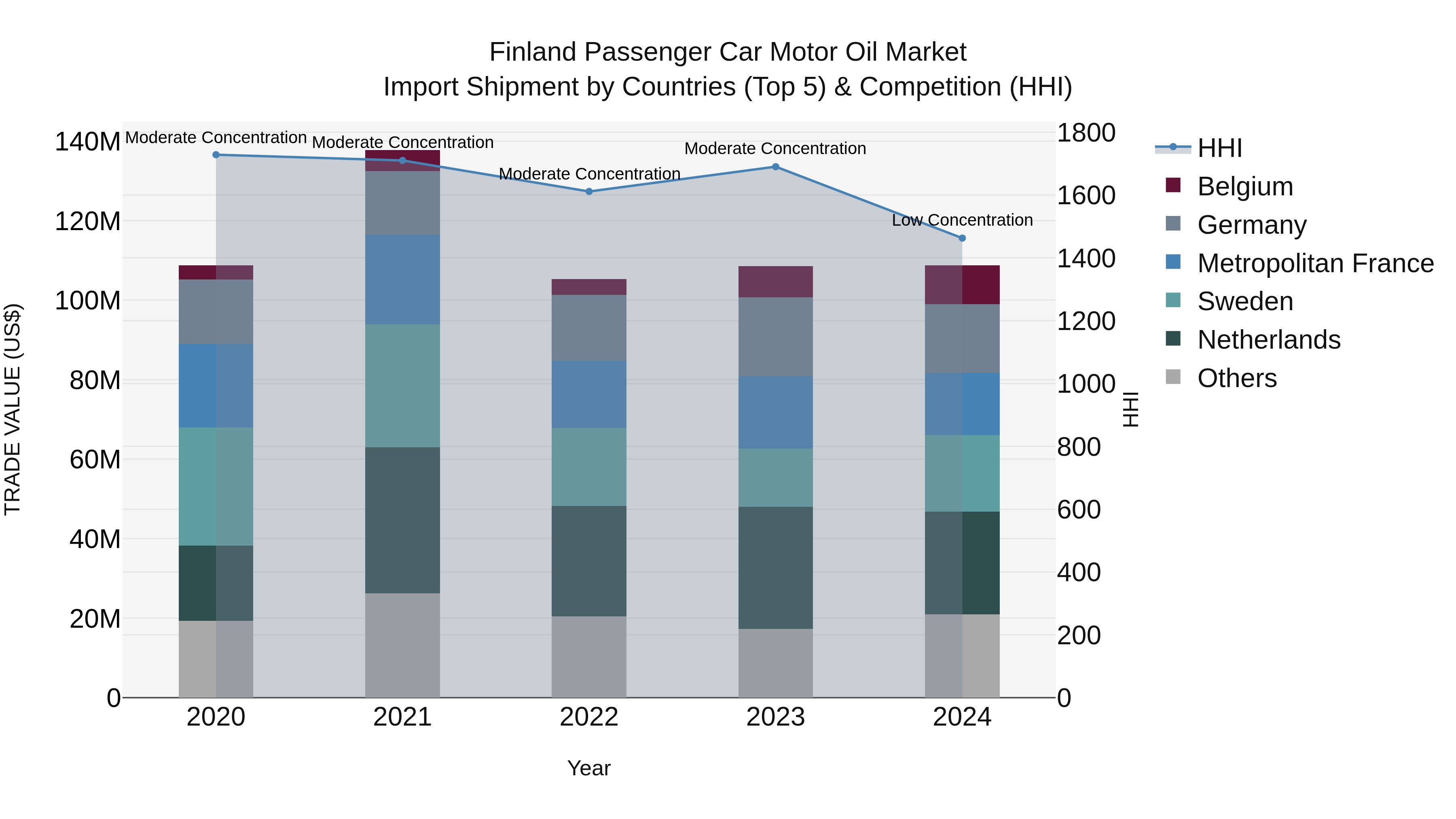 Finland Passenger Car Motor Oil Market Top 5 Importing Countries and Market Competition (HHI) Analysis