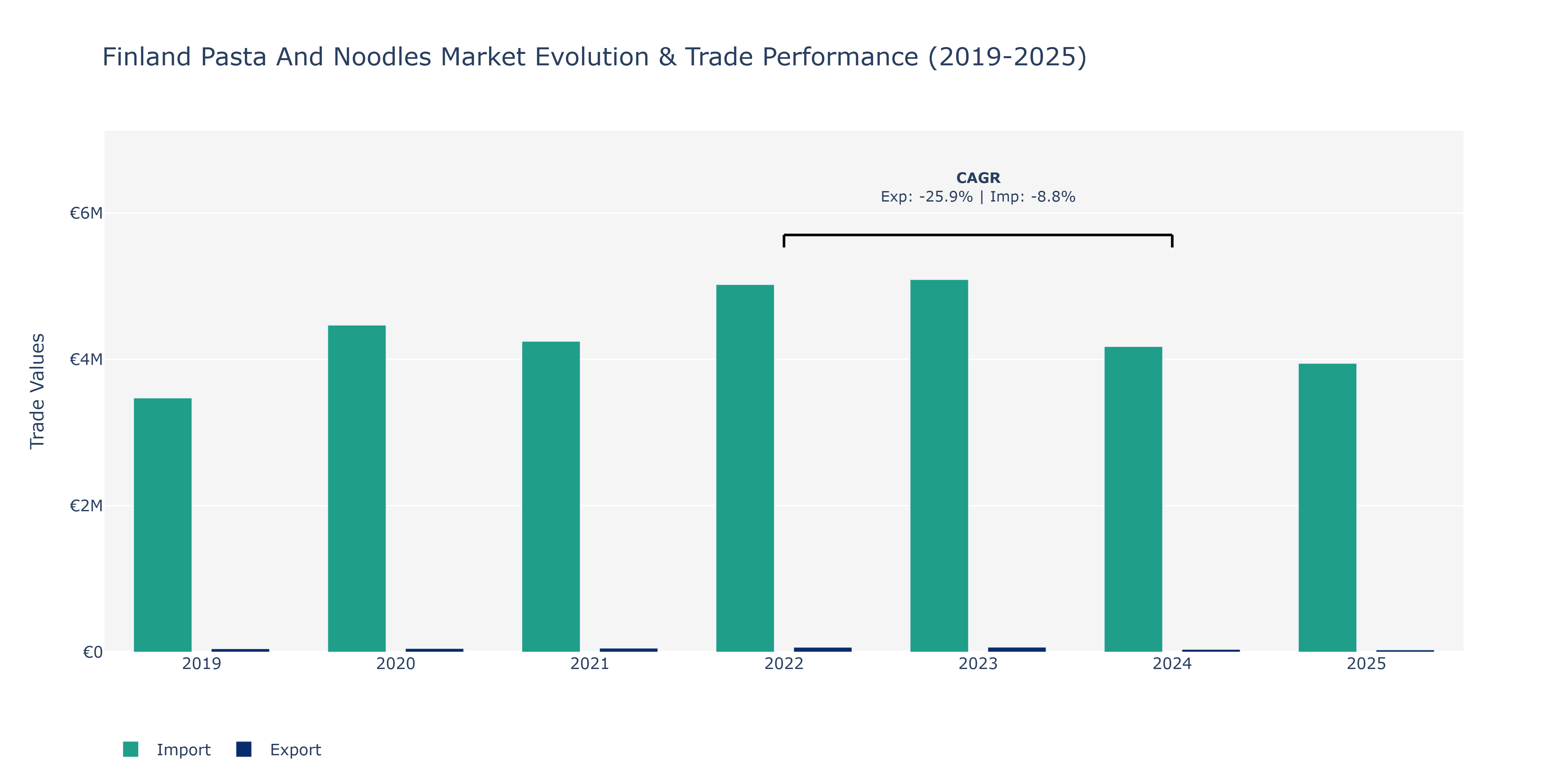 Finland Pasta And Noodles Market: Production & Trade Performance (2019-2025)