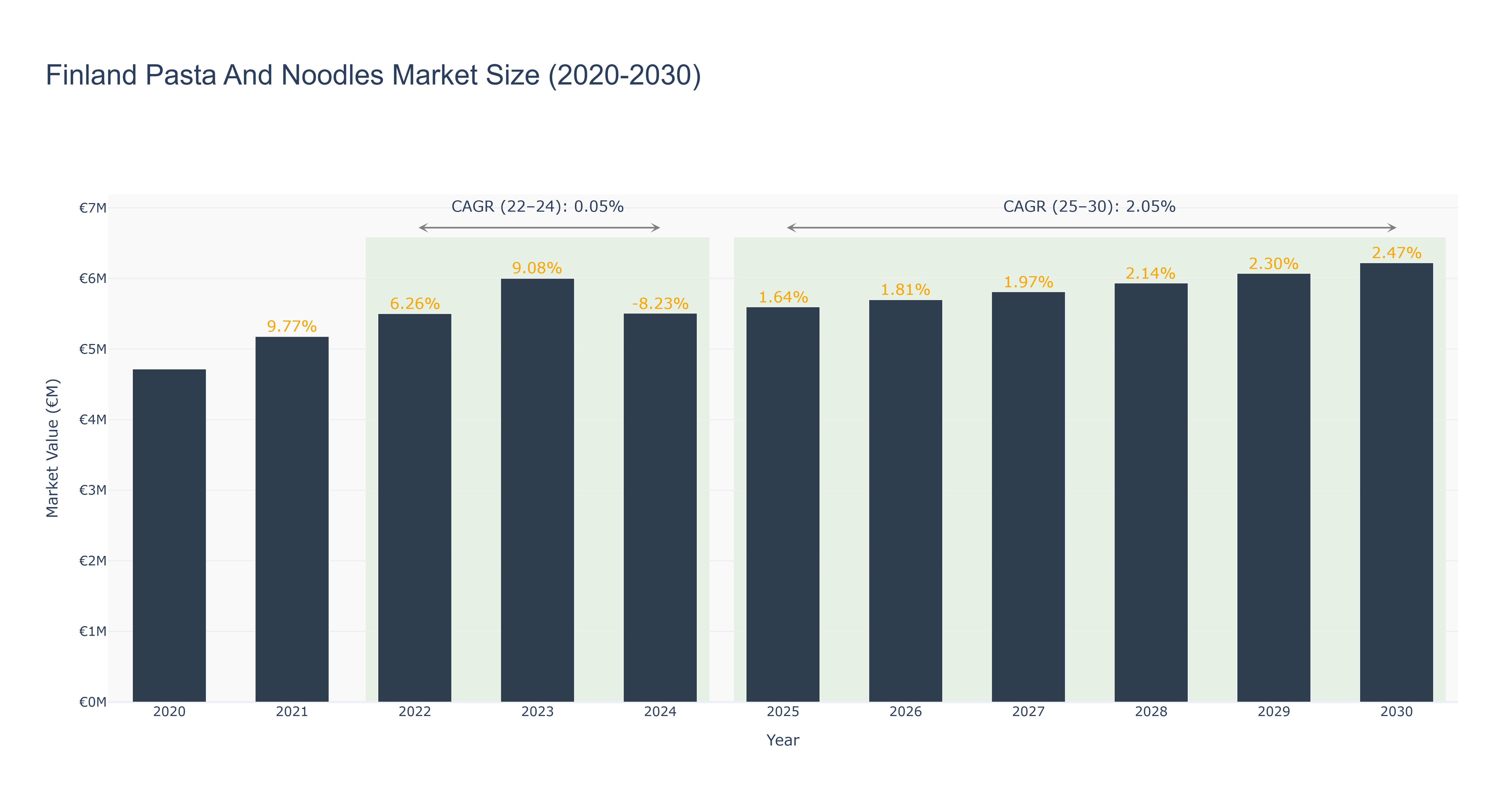 Finland Pasta And Noodles Market Size (2020-2030)