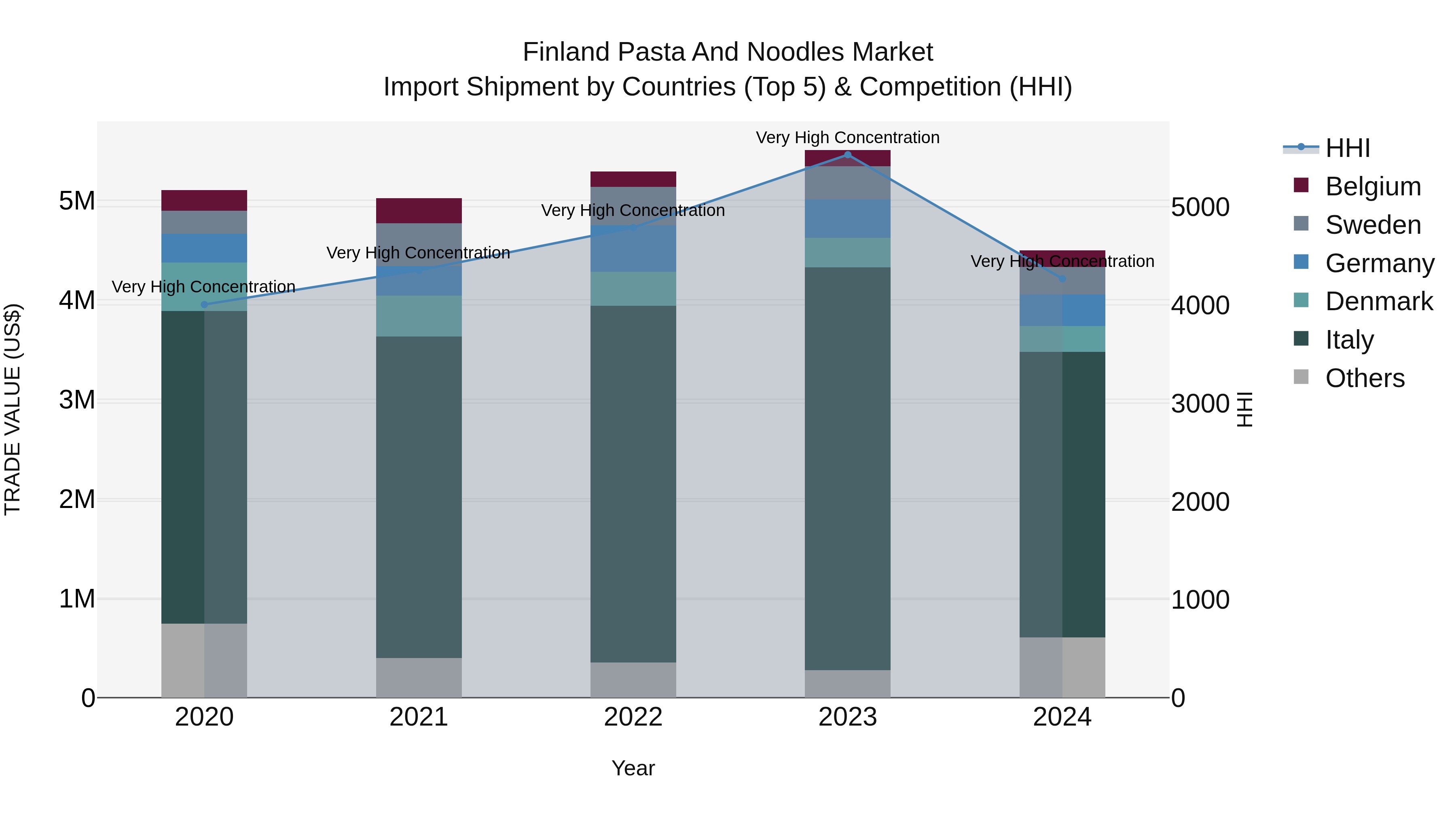 Finland Pasta and Noodles Market Top 5 Importing Countries and Market Competition (HHI) Analysis