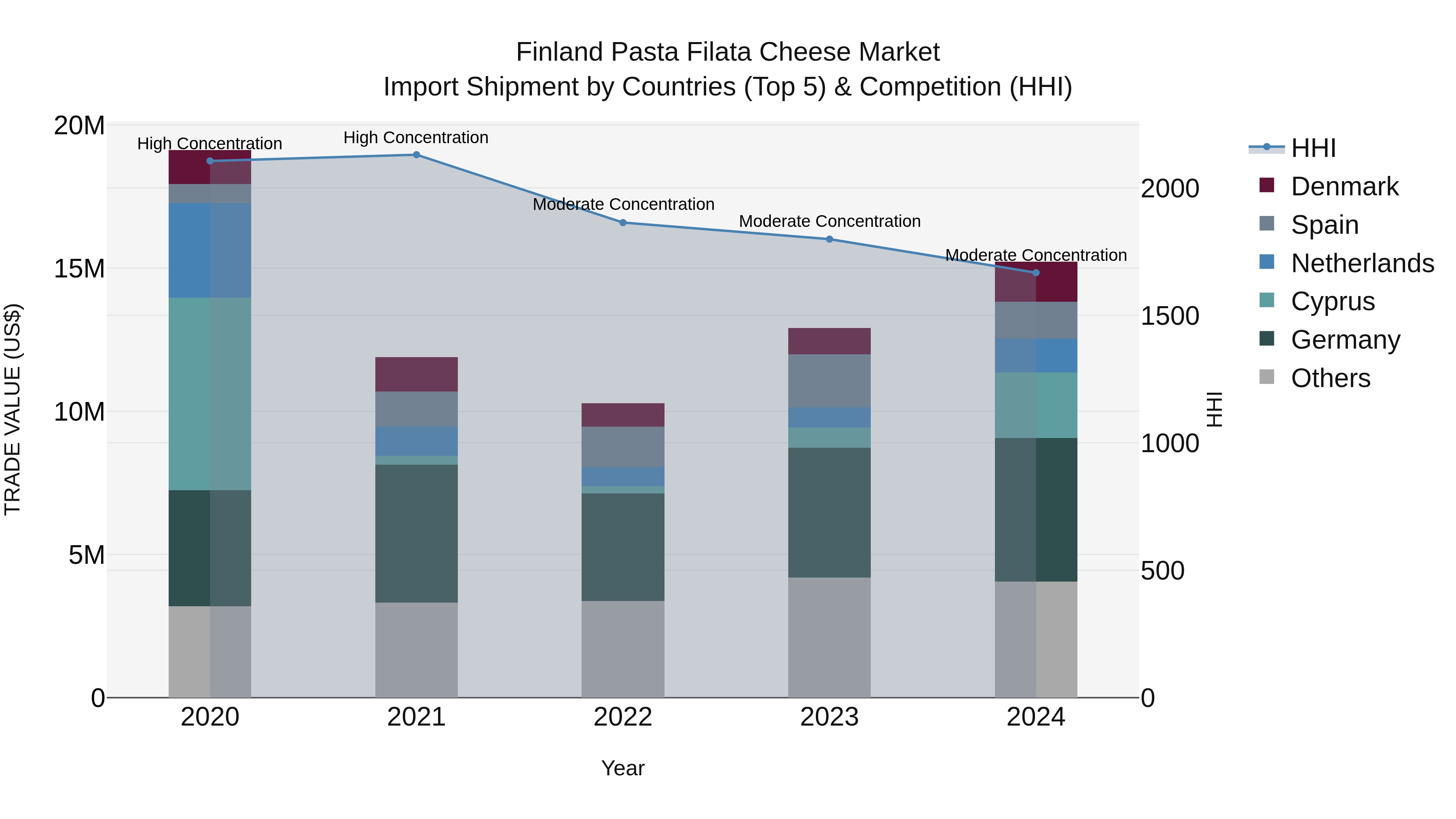 Finland Pasta Filata Cheese Market Top 5 Importing Countries and Market Competition (HHI) Analysis