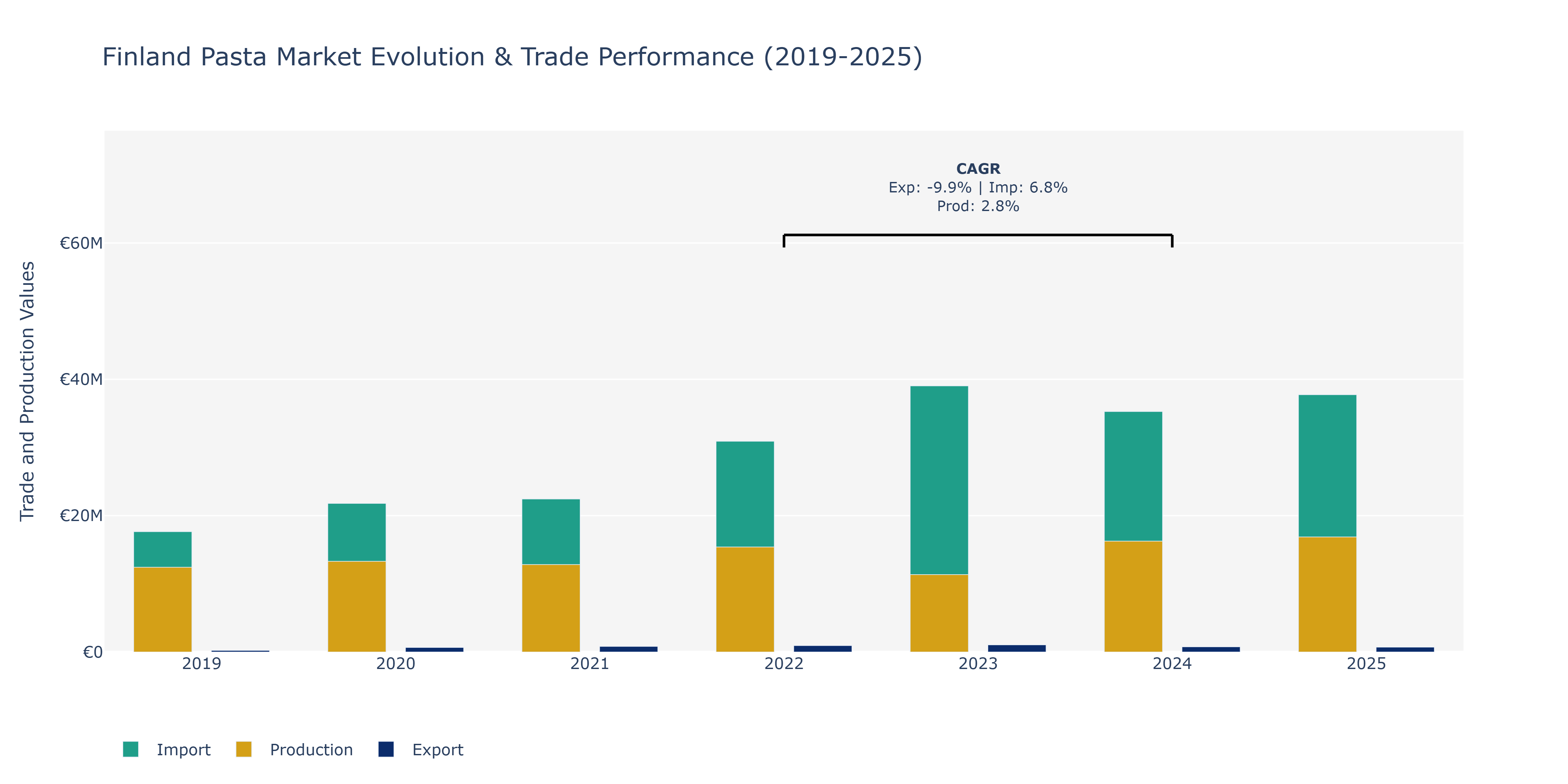 Finland Pasta Market: Production & Trade Performance (2019-2025)