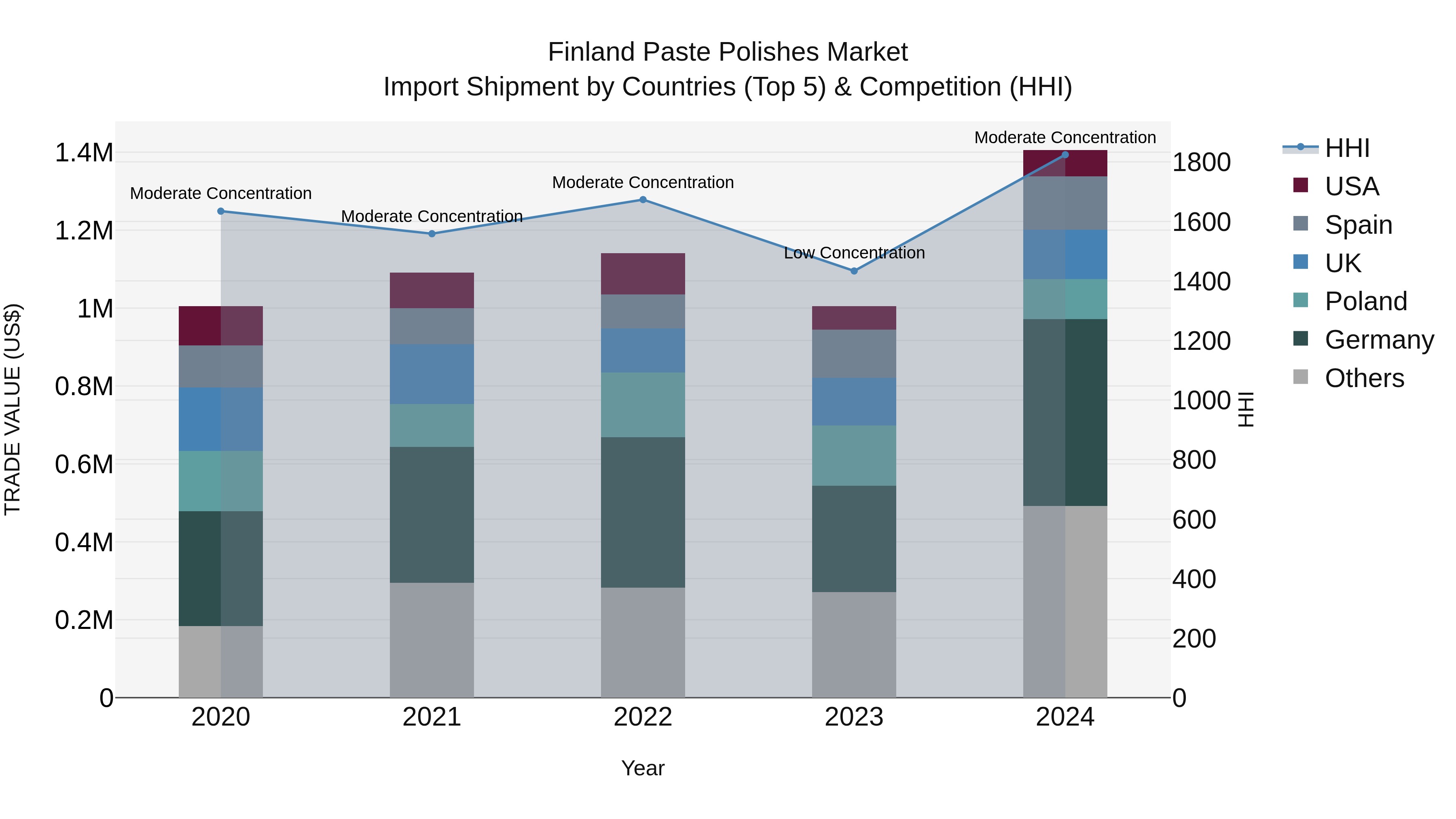 Finland Paste Polishes Market Top 5 Importing Countries and Market Competition (HHI) Analysis