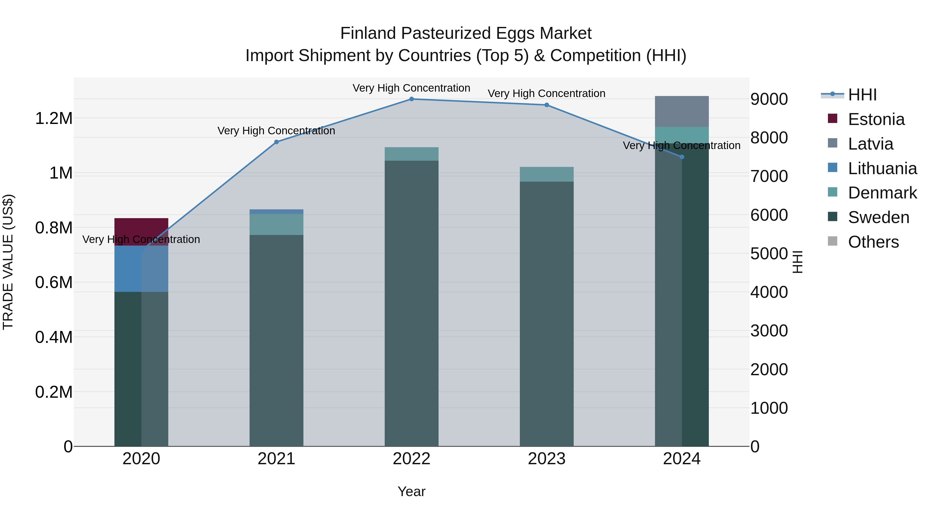 Finland Pasteurized Eggs Market Top 5 Importing Countries and Market Competition (HHI) Analysis