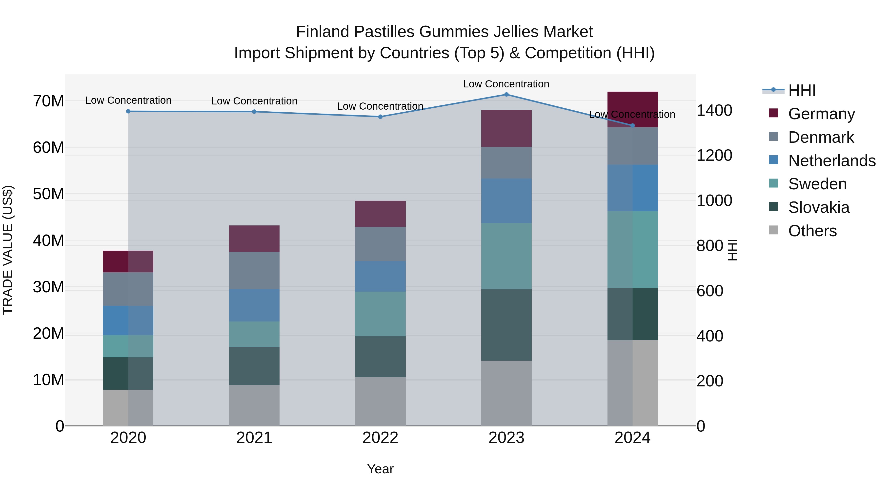 Finland Pastilles Gummies Jellies Market Top 5 Importing Countries and Market Competition (HHI) Analysis