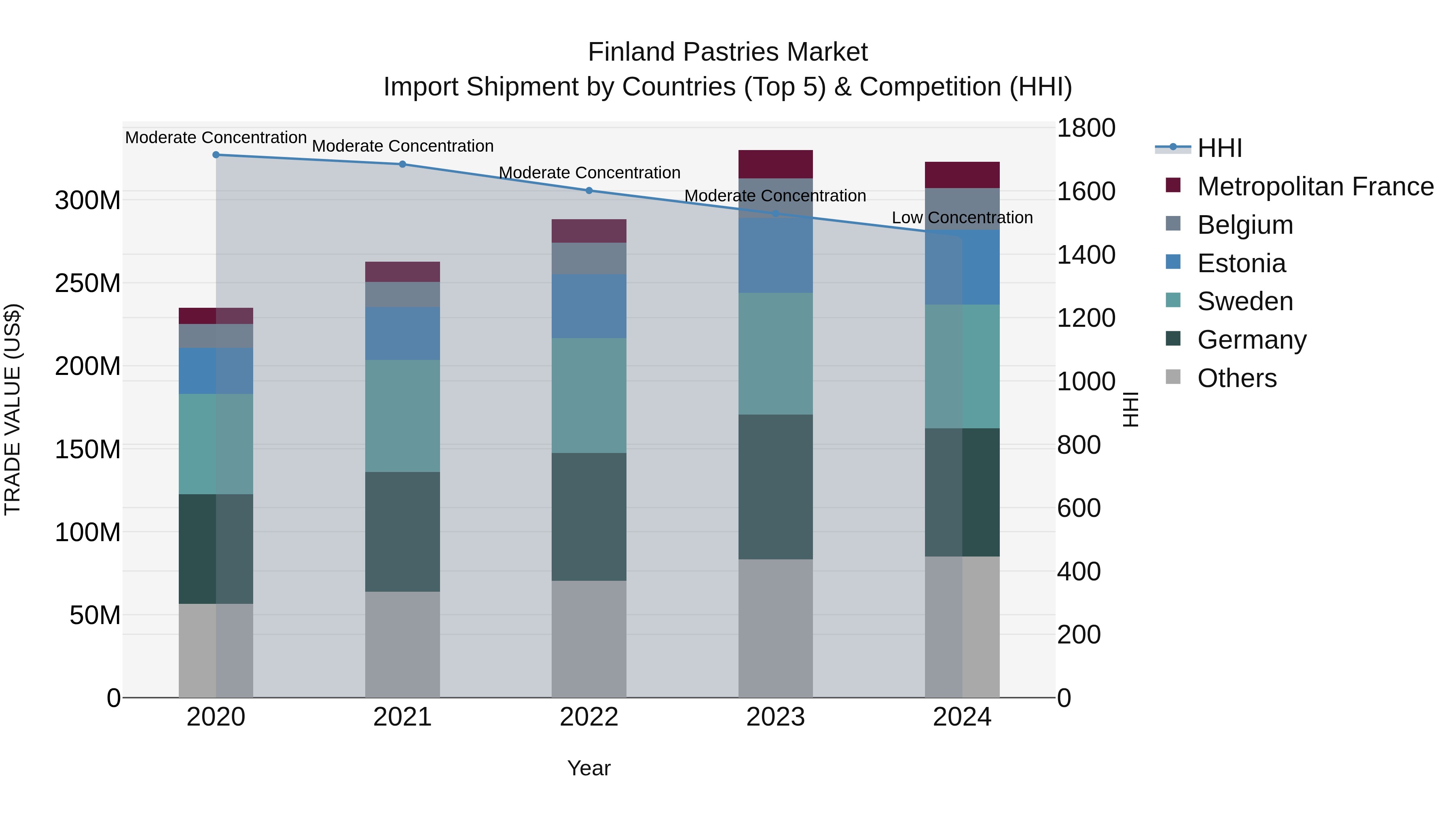 Finland Pastries Market Top 5 Importing Countries and Market Competition (HHI) Analysis