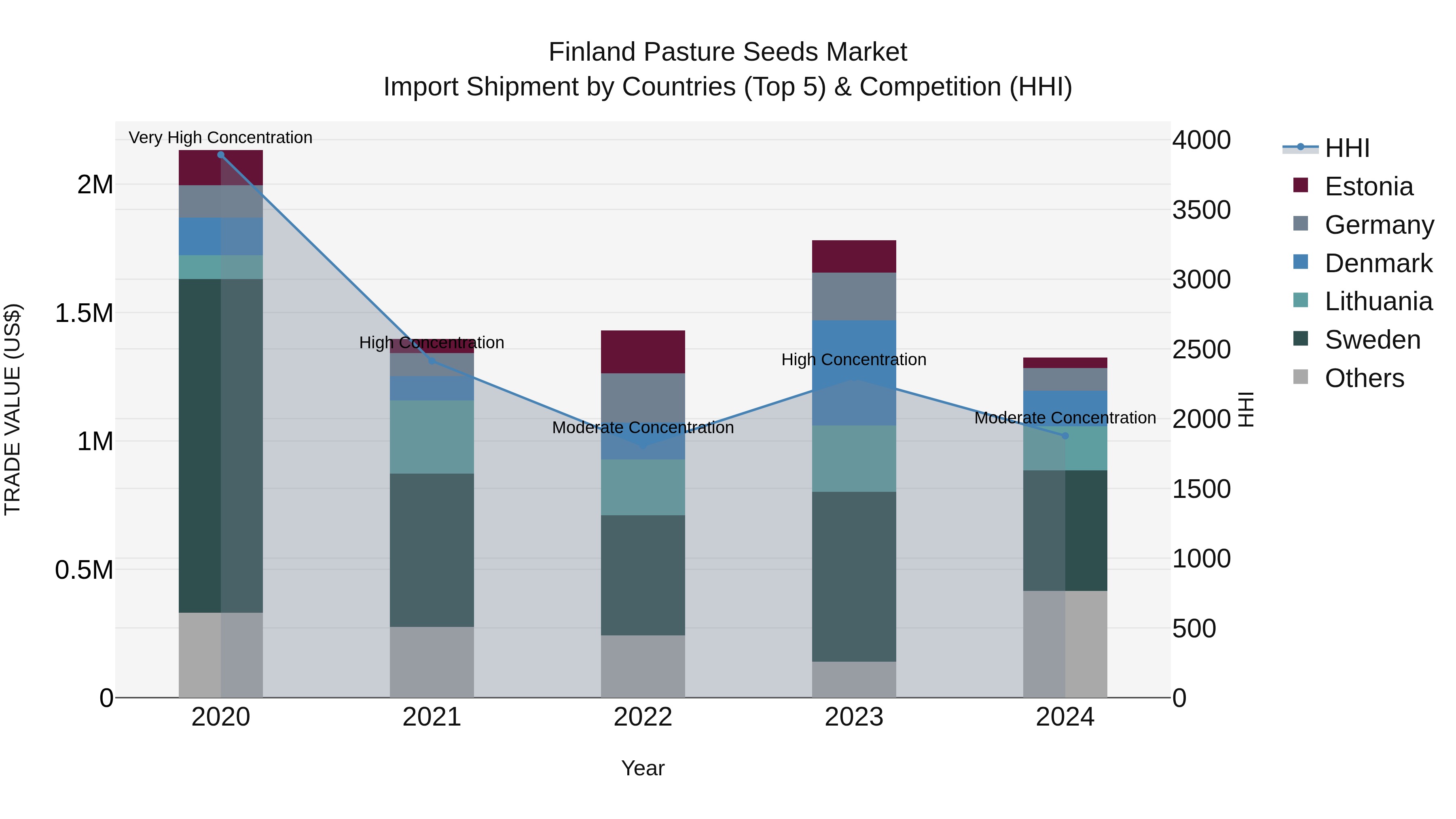 Finland Pasture Seeds Market Top 5 Importing Countries and Market Competition (HHI) Analysis