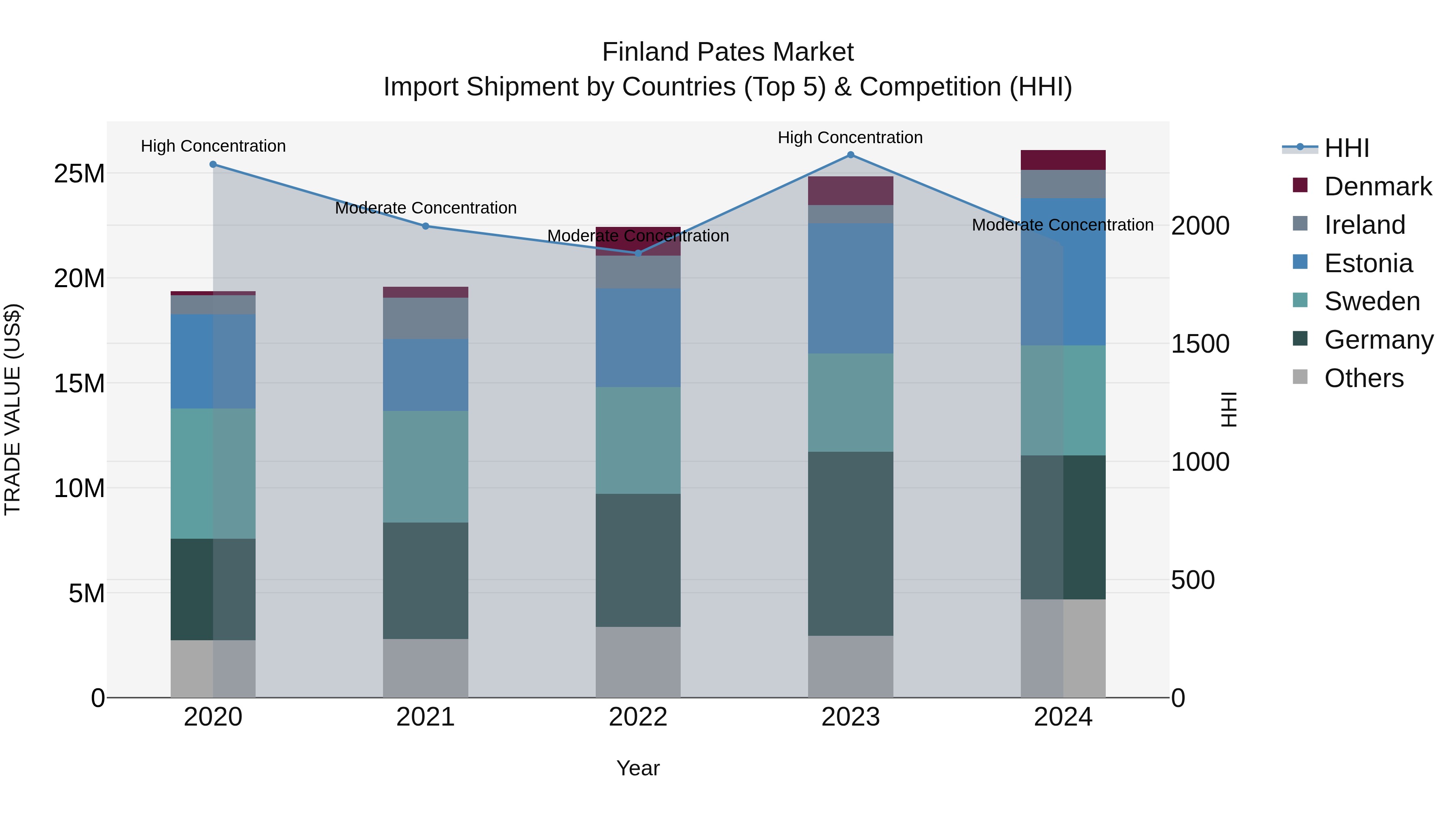 Finland Pates Market Top 5 Importing Countries and Market Competition (HHI) Analysis