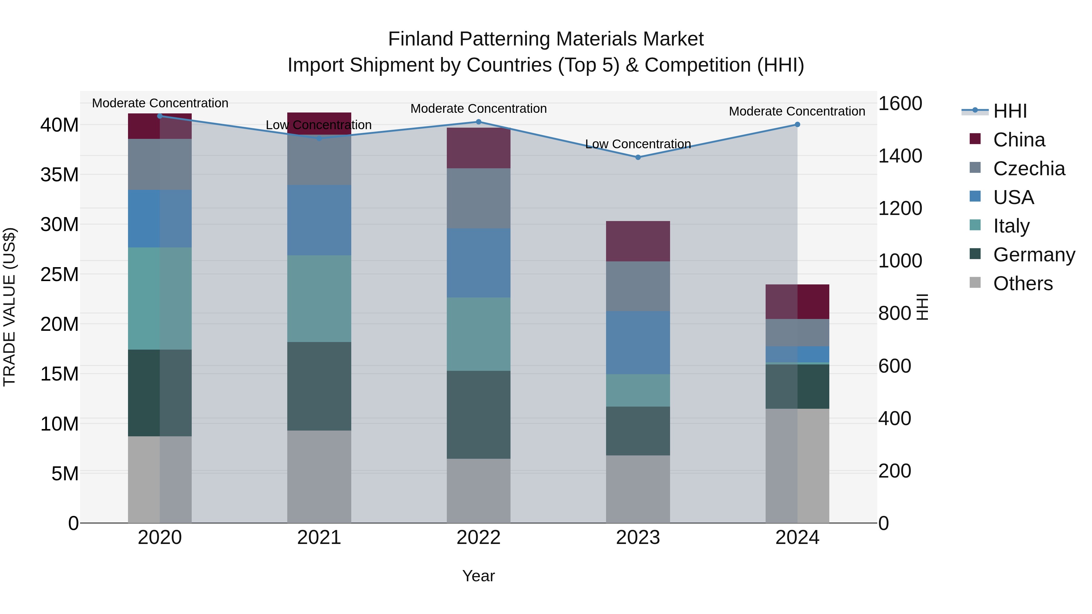 Finland Patterning Materials Market Top 5 Importing Countries and Market Competition (HHI) Analysis