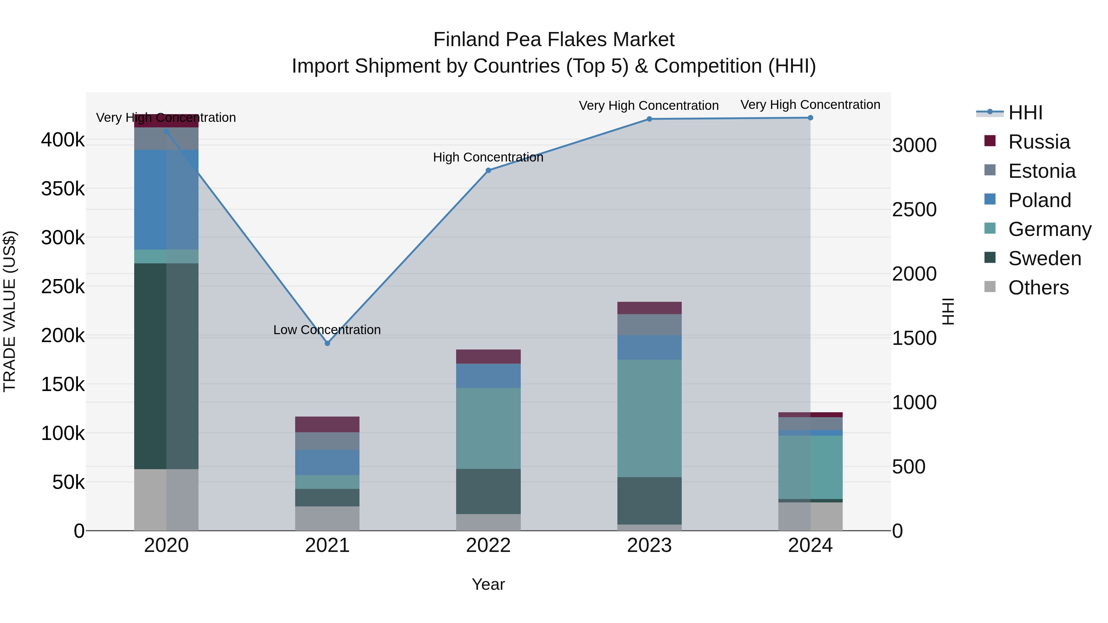 Finland Pea Flakes Market Top 5 Importing Countries and Market Competition (HHI) Analysis