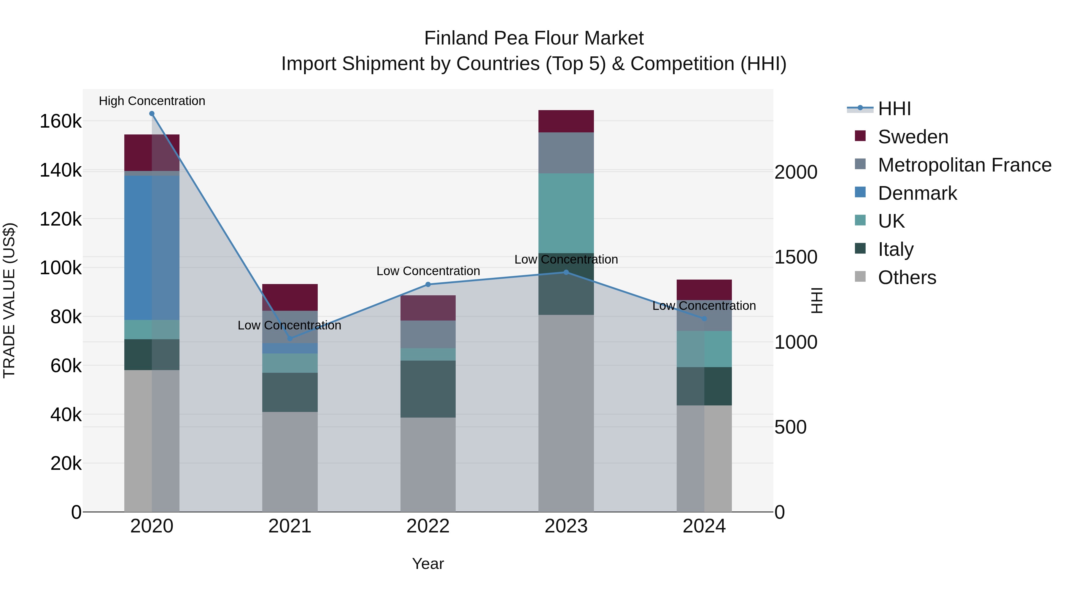 Finland Pea Flour Market Top 5 Importing Countries and Market Competition (HHI) Analysis