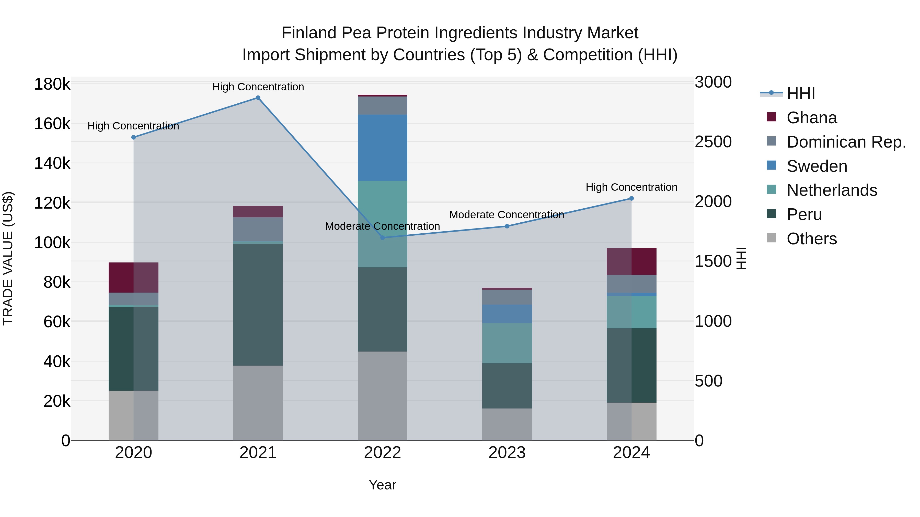 Finland Pea Protein Ingredients Industry Market Top 5 Importing Countries and Market Competition (HHI) Analysis