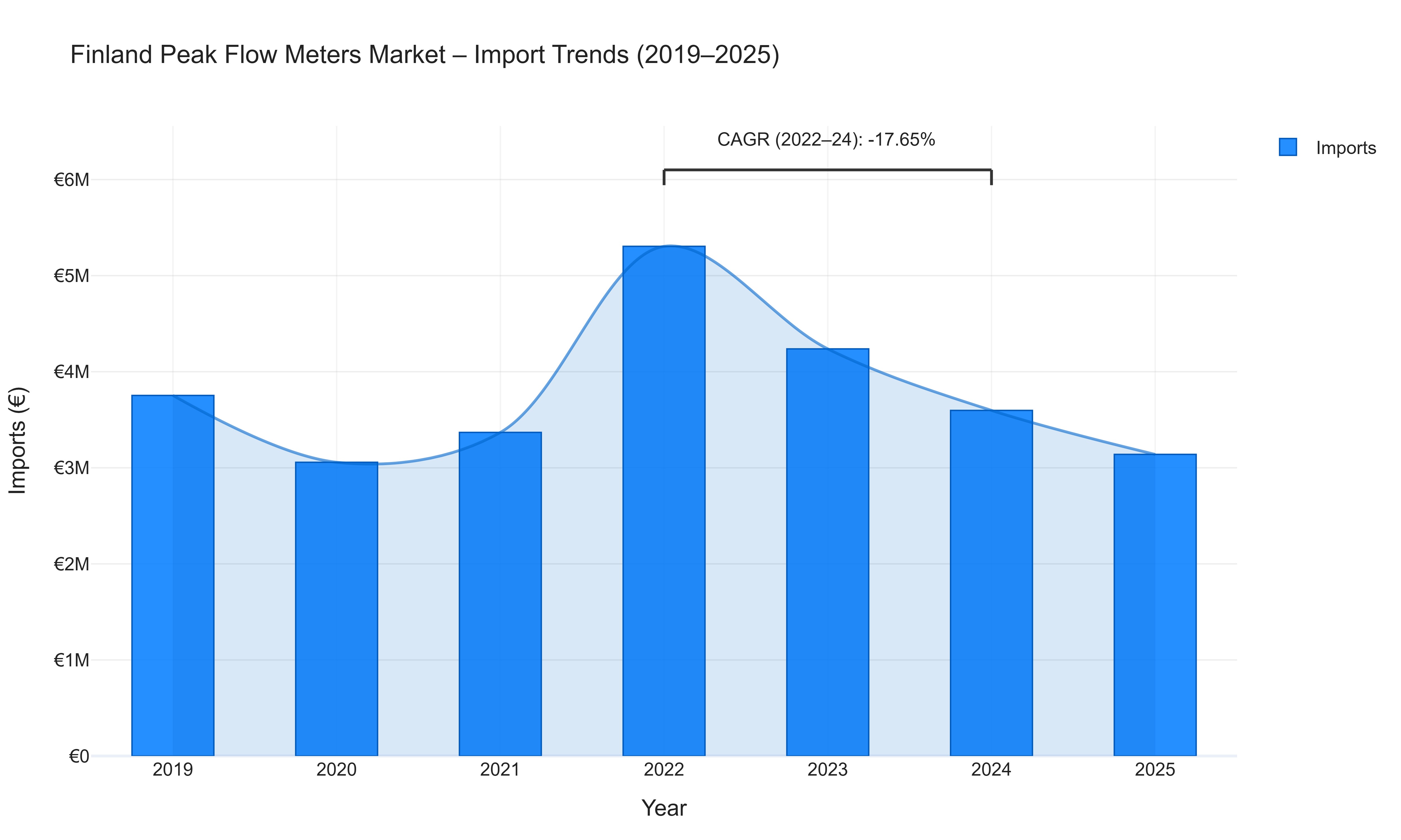 Finland Peak Flow Meters Market - Import Trends (2019-2025)