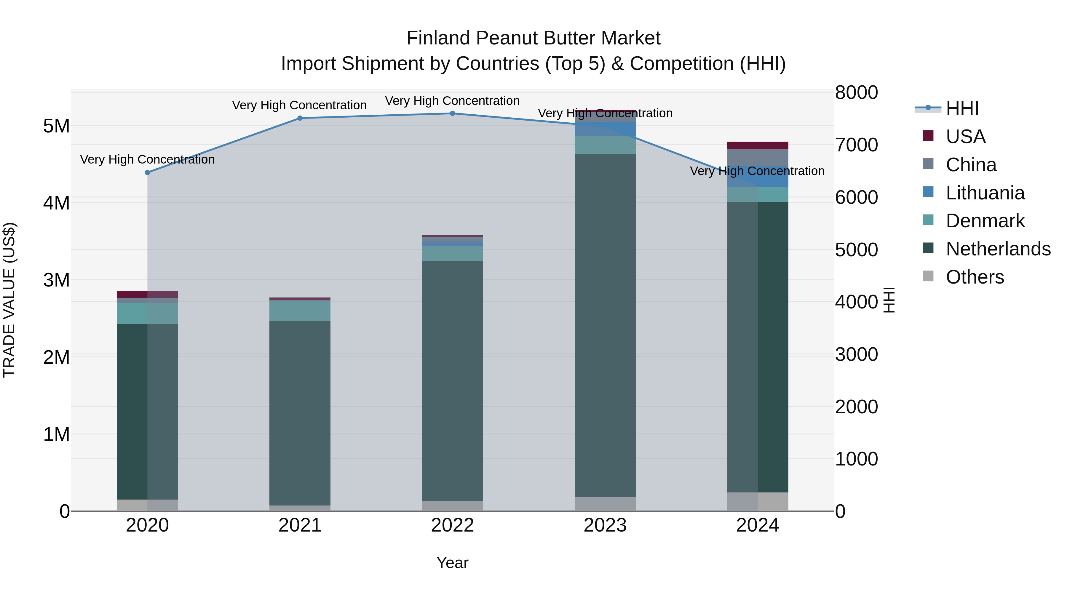 Finland Peanut Butter Market Top 5 Importing Countries and Market Competition (HHI) Analysis