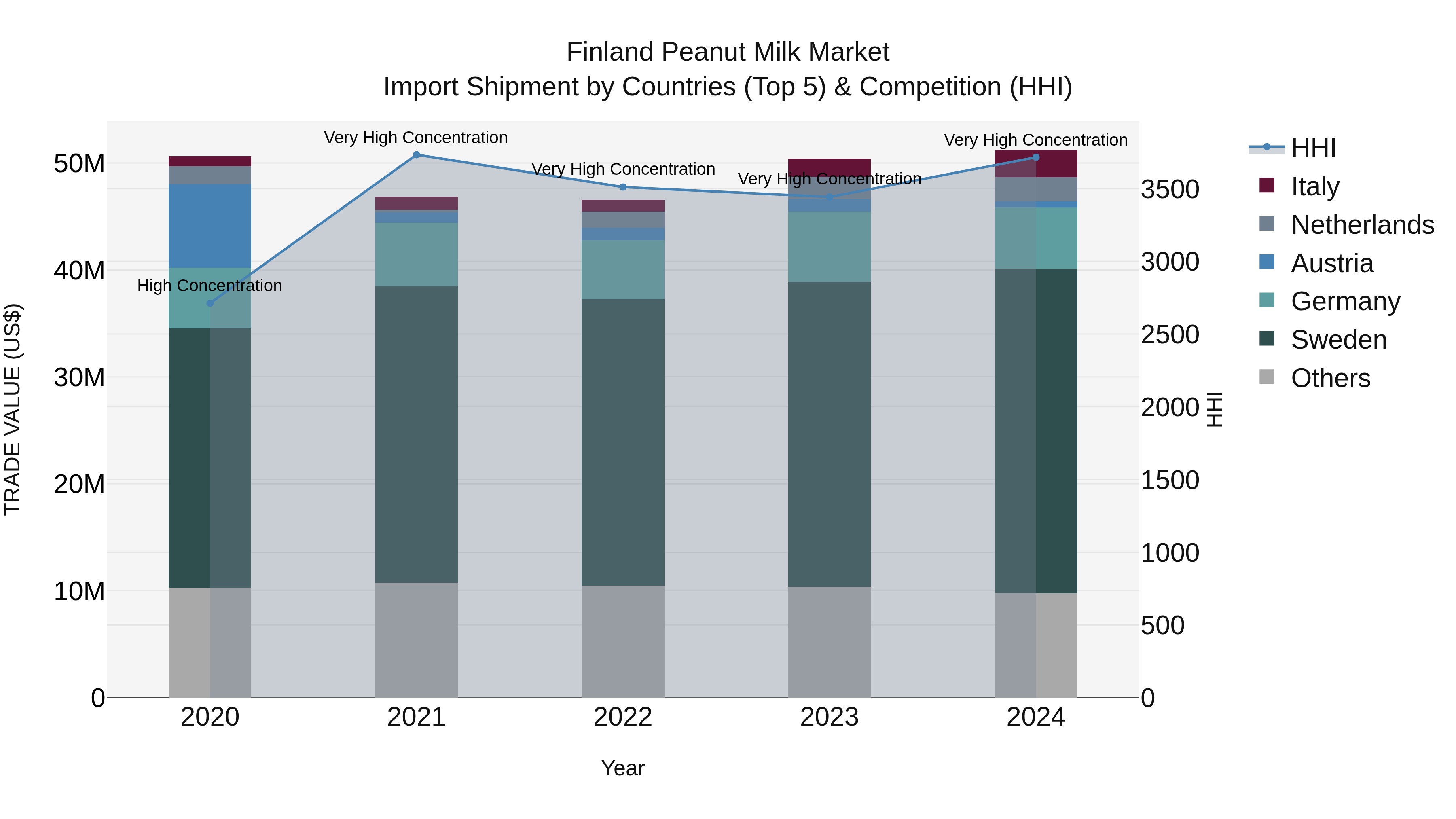 Finland Peanut Milk Market Top 5 Importing Countries and Market Competition (HHI) Analysis