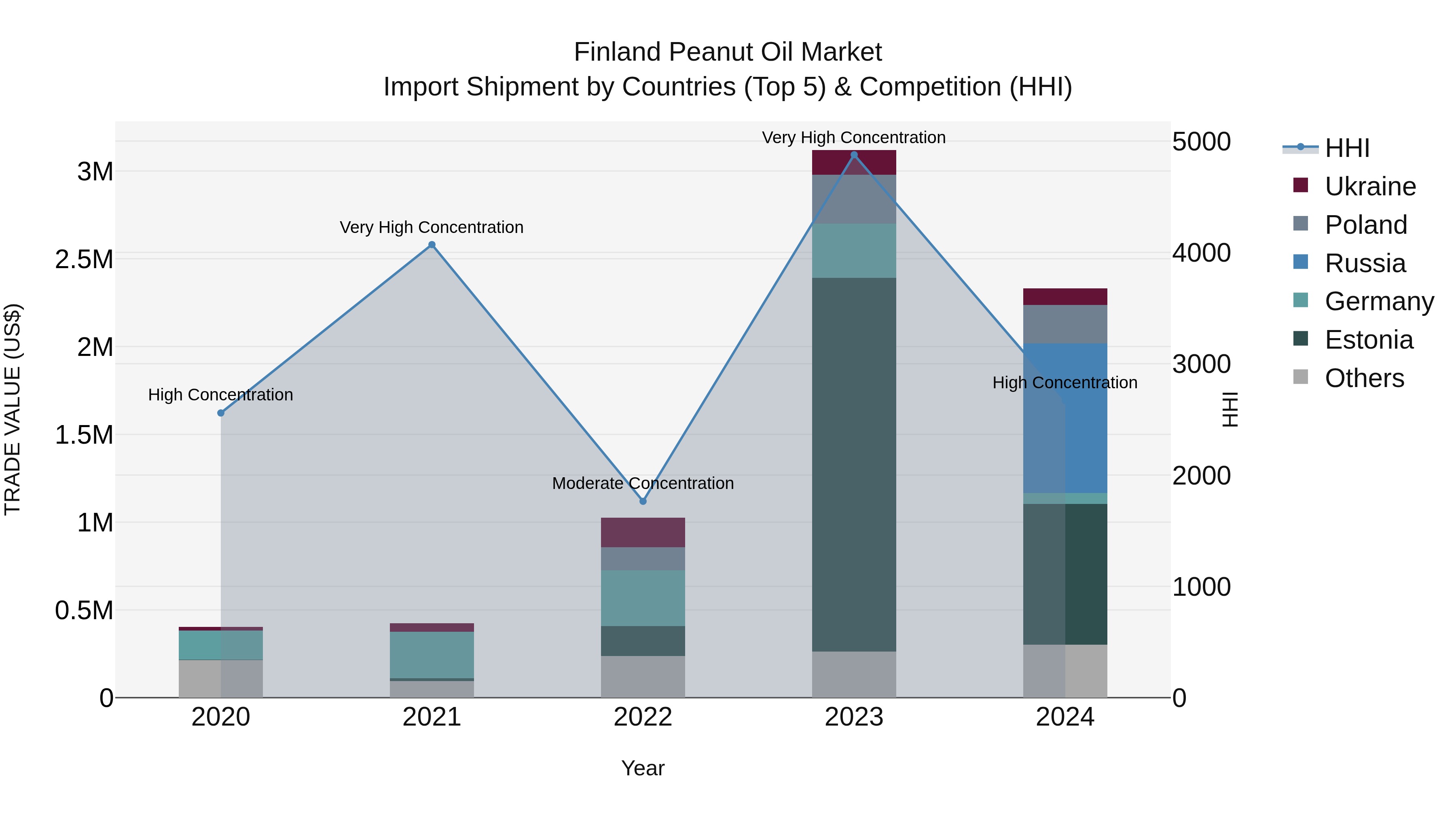Finland Peanut Oil Market Top 5 Importing Countries and Market Competition (HHI) Analysis