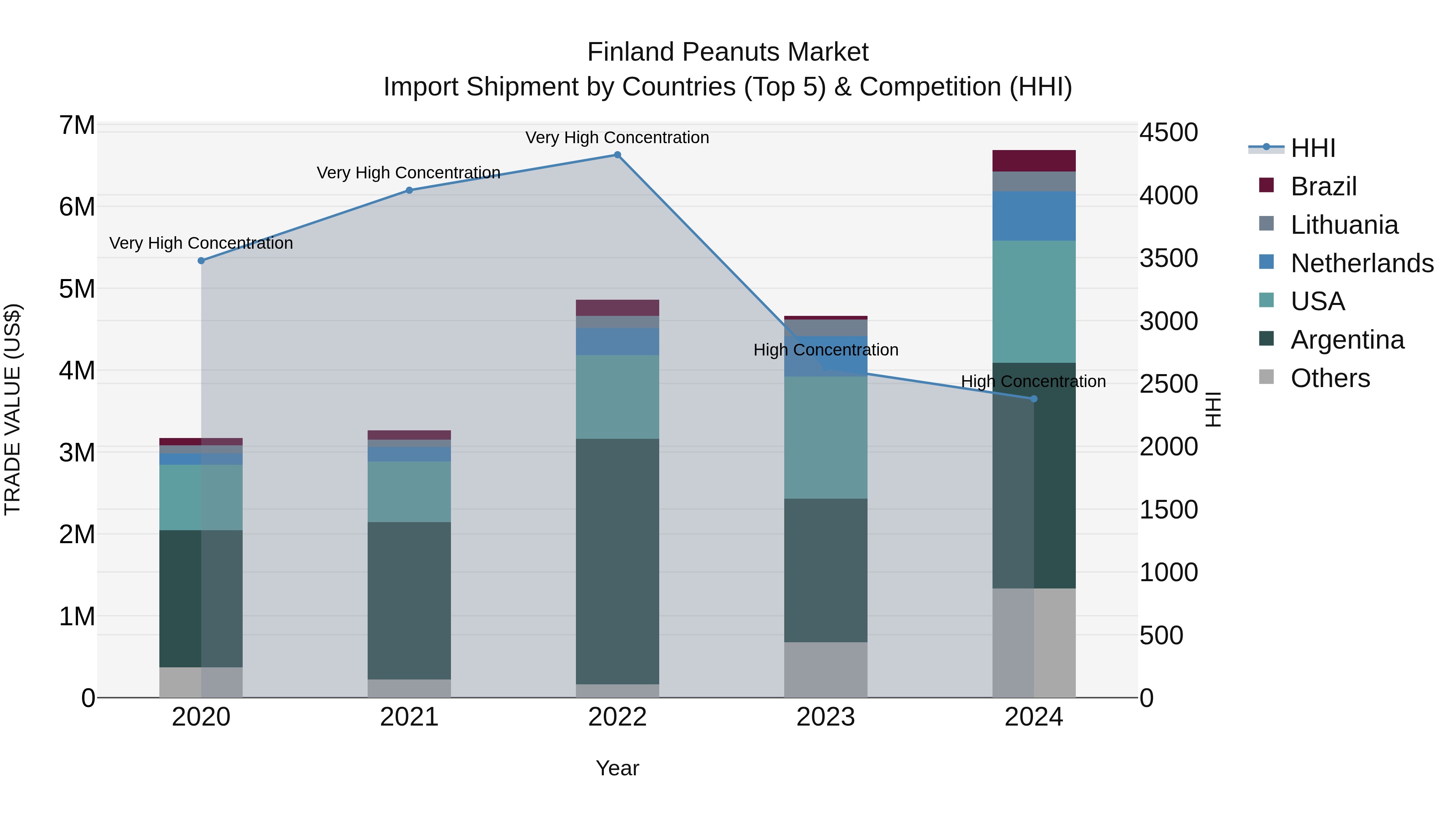 Finland Peanuts Market Top 5 Importing Countries and Market Competition (HHI) Analysis