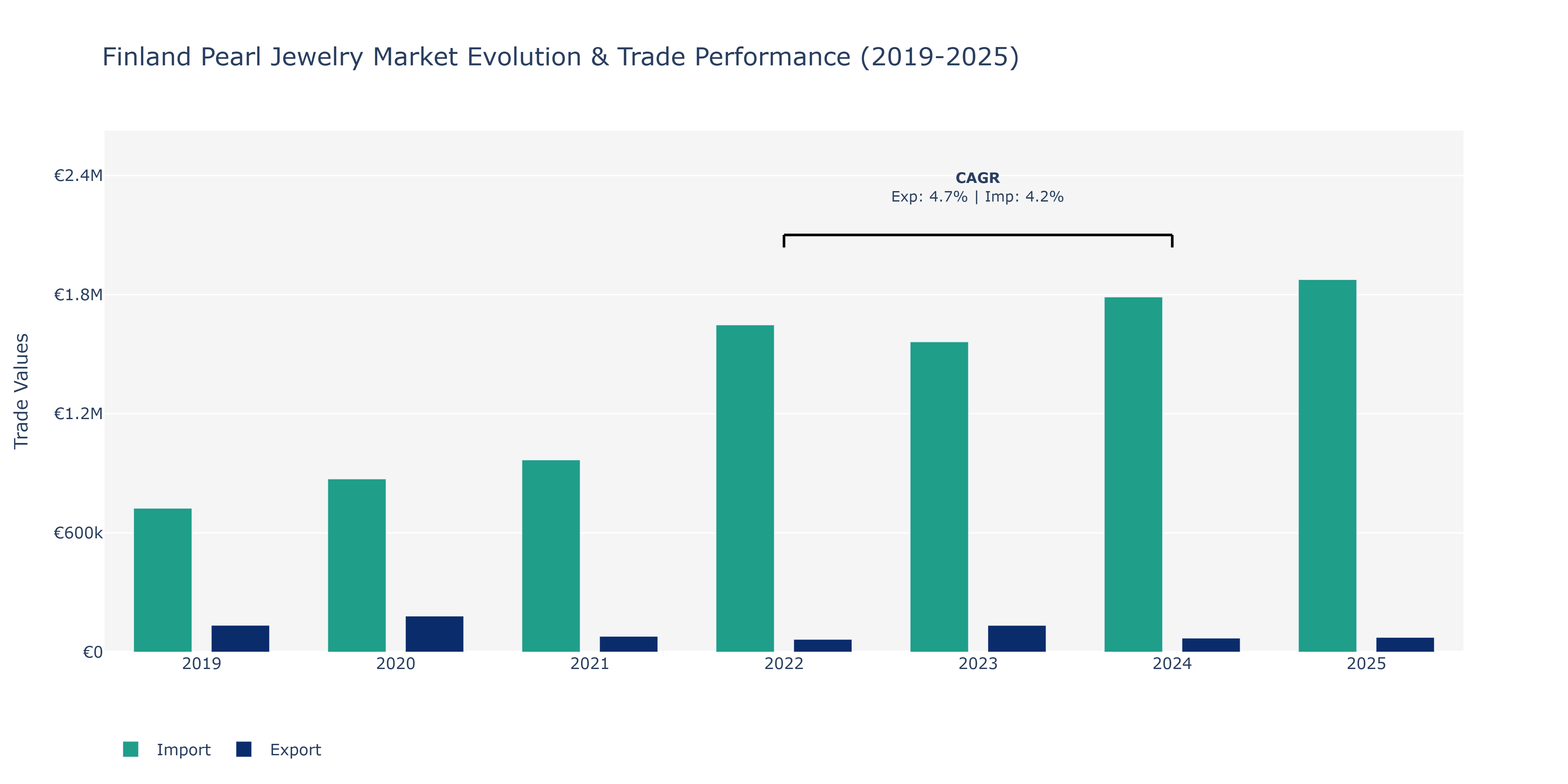 Finland Pearl Jewelry Market: Production & Trade Performance (2019-2025)