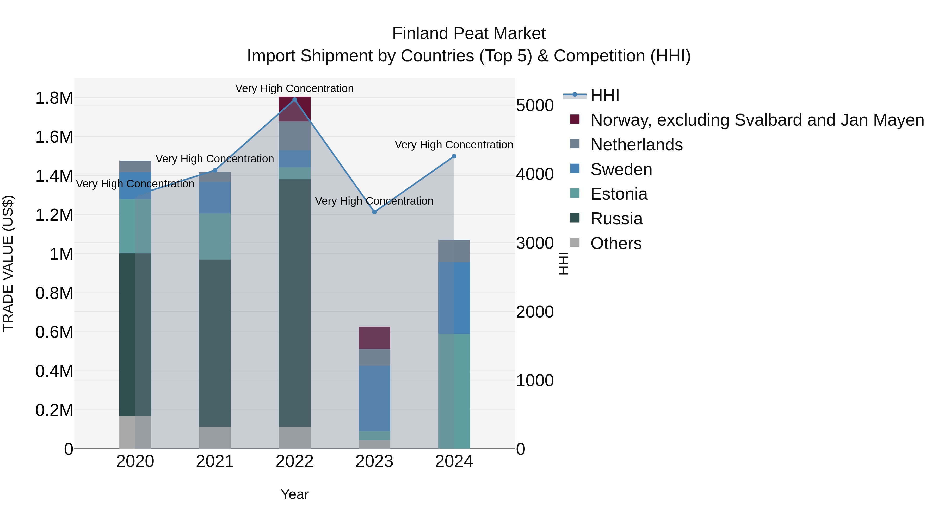 Finland Peat Market Top 5 Importing Countries and Market Competition (HHI) Analysis