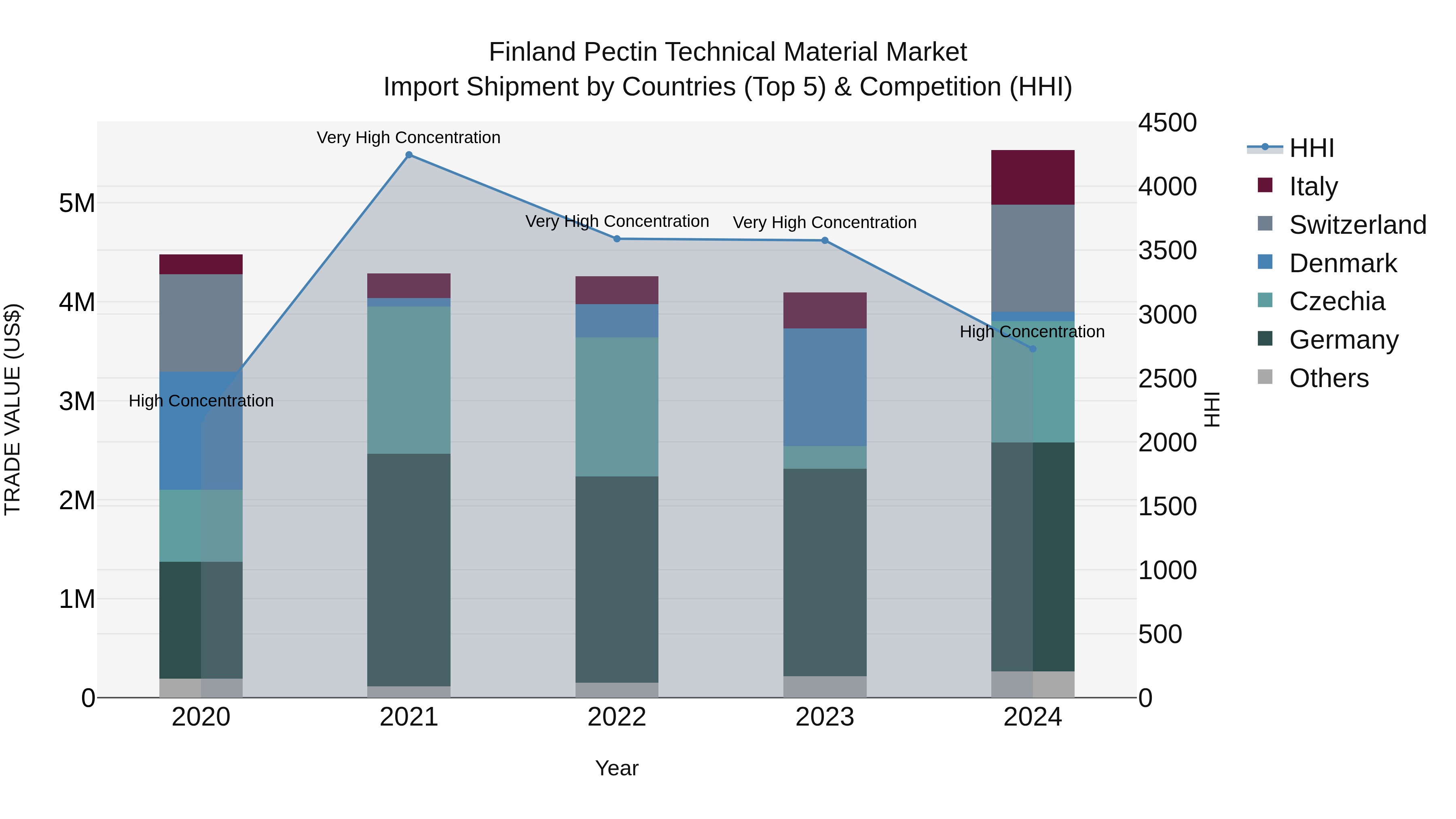 Finland Pectin Technical Material Market Top 5 Importing Countries and Market Competition (HHI) Analysis