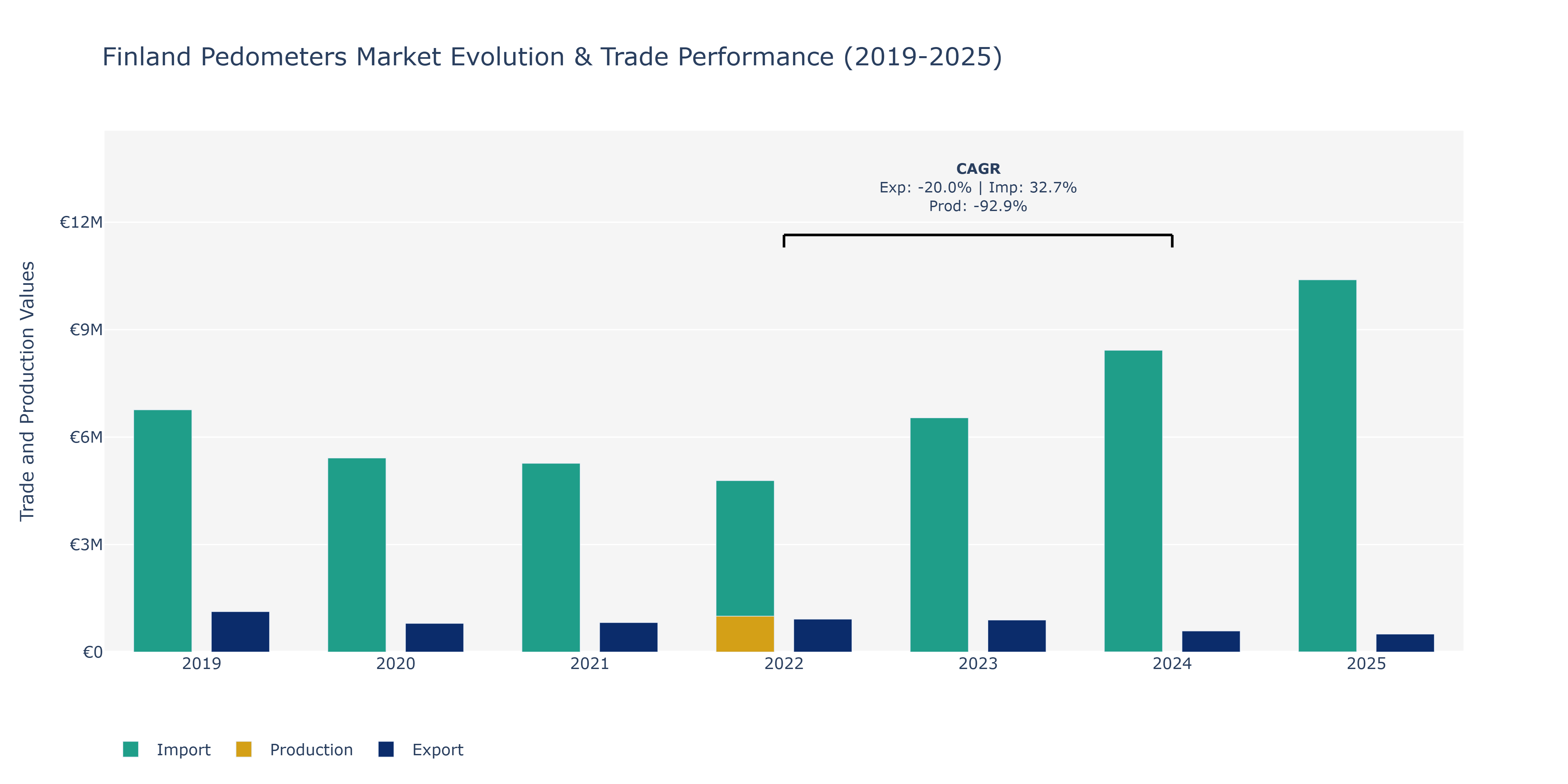 Finland Pedometers Market: Production & Trade Performance (2019-2025)