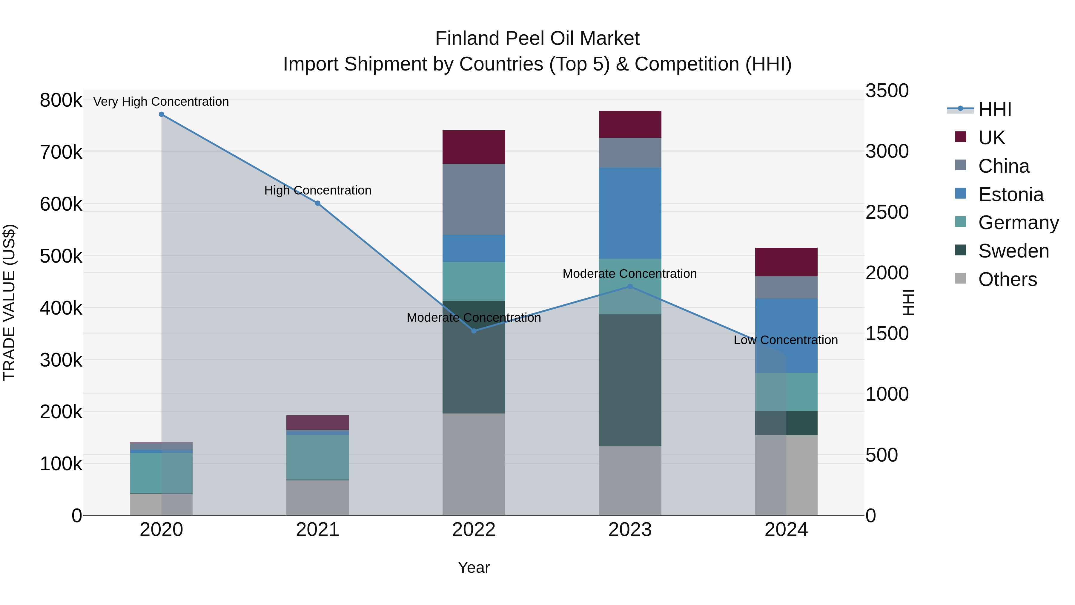 Finland Peel Oil Market Top 5 Importing Countries and Market Competition (HHI) Analysis