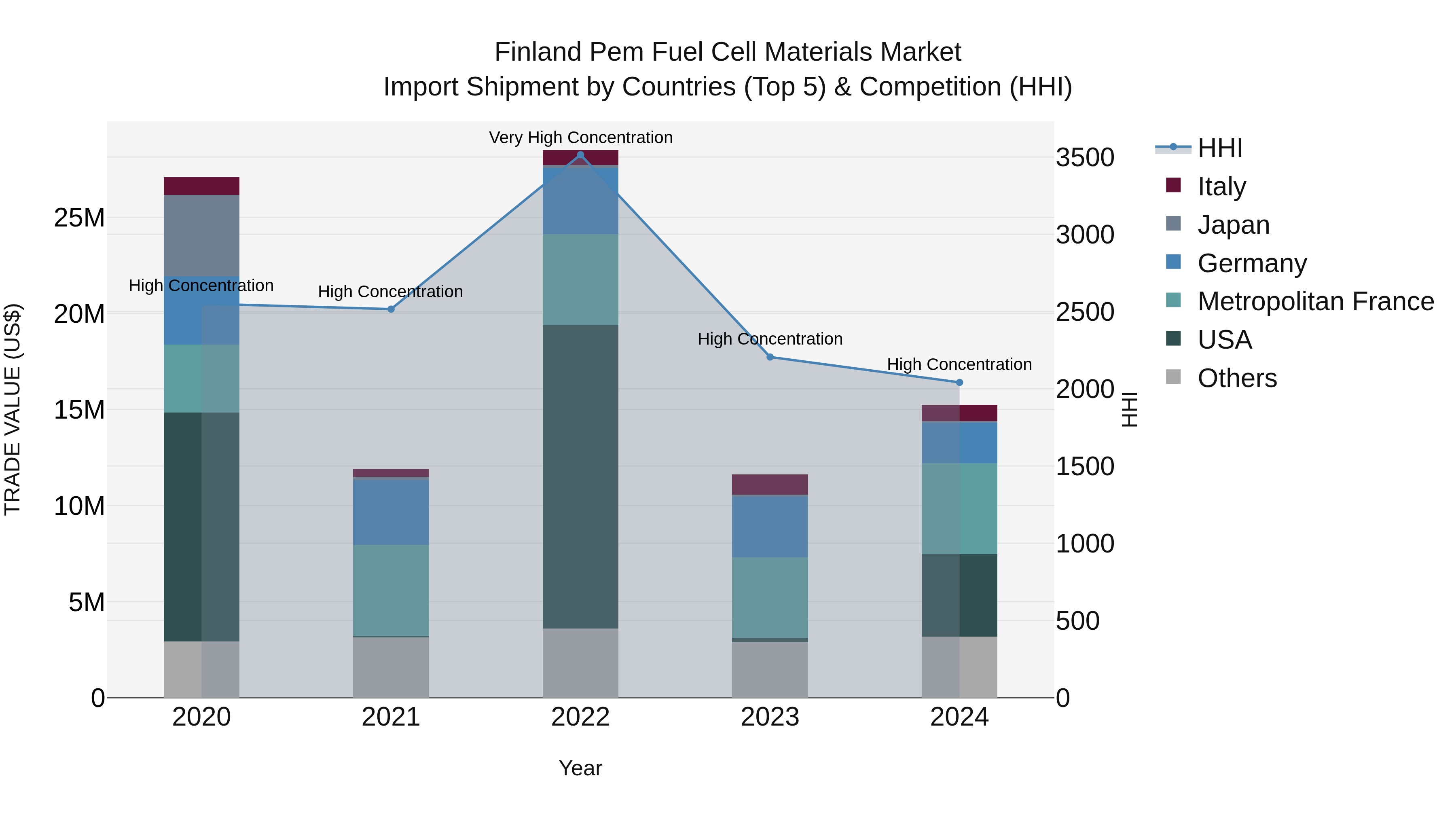Finland Pem Fuel Cell Materials Market Top 5 Importing Countries and Market Competition (HHI) Analysis