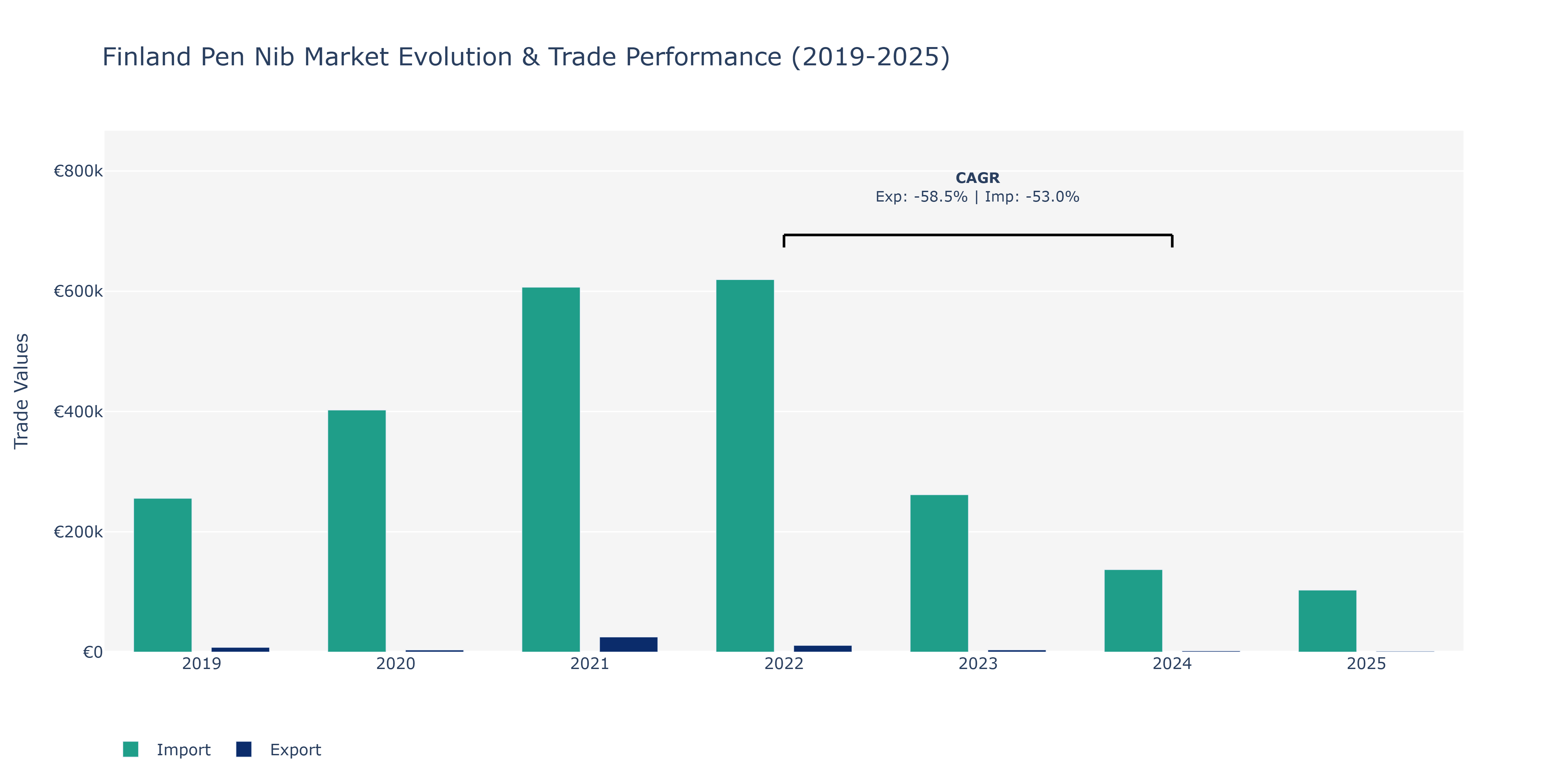 Finland Pen Nib Market: Production & Trade Performance (2019-2025)