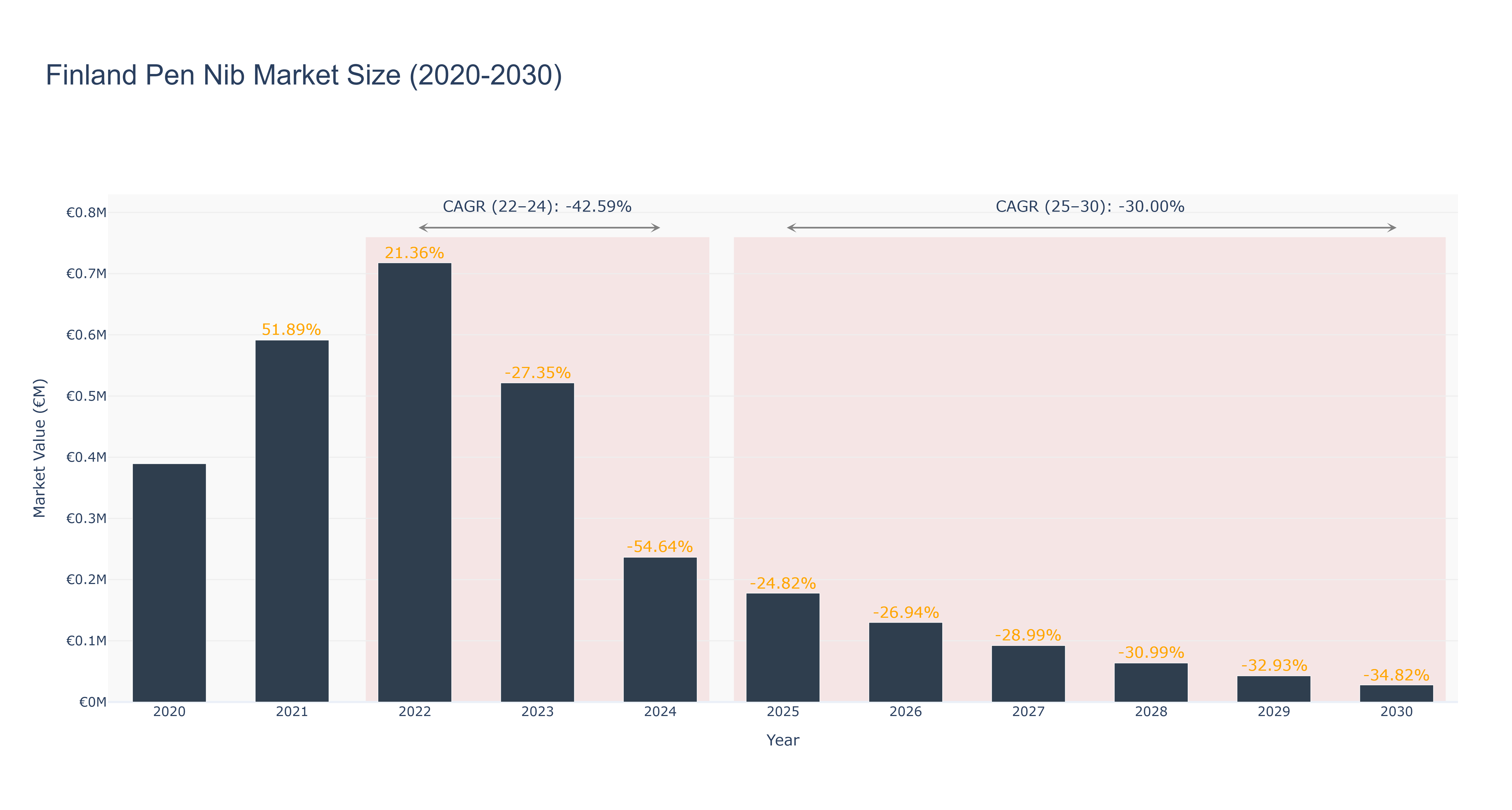 Finland Pen Nib Market Size (2020-2030)