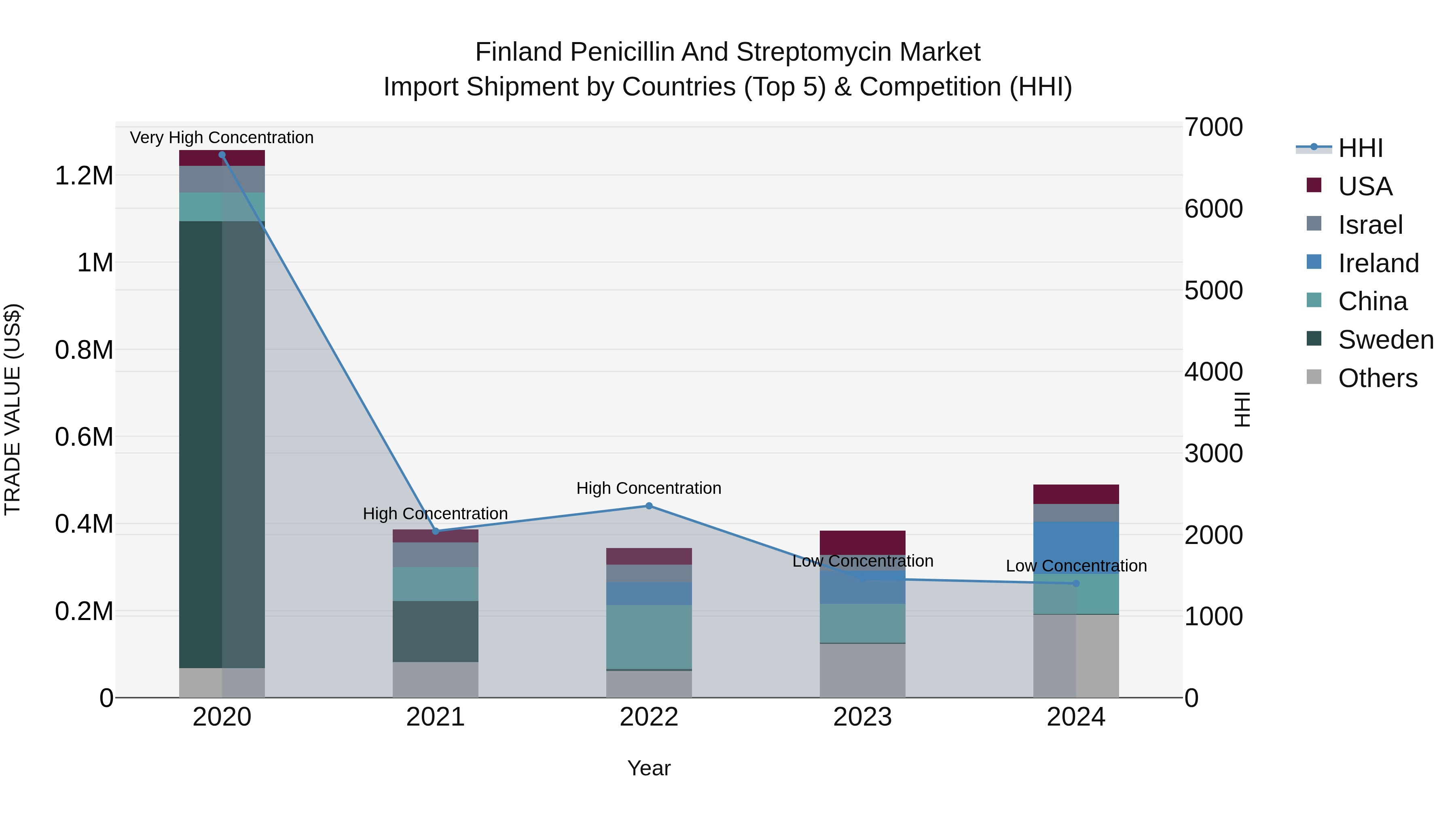 Finland Penicillin and Streptomycin Market Top 5 Importing Countries and Market Competition (HHI) Analysis