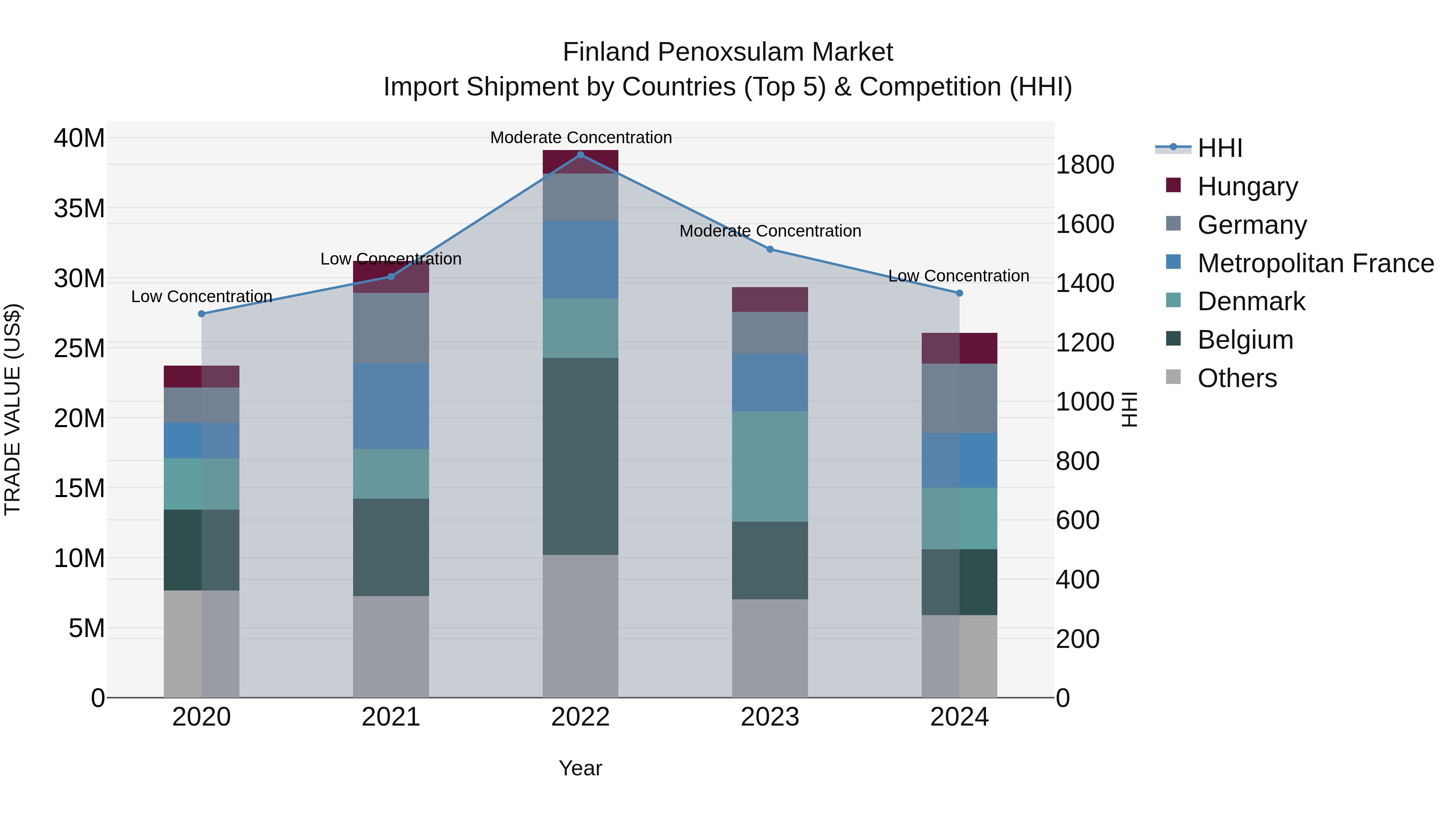 Finland Penoxsulam Market Top 5 Importing Countries and Market Competition (HHI) Analysis
