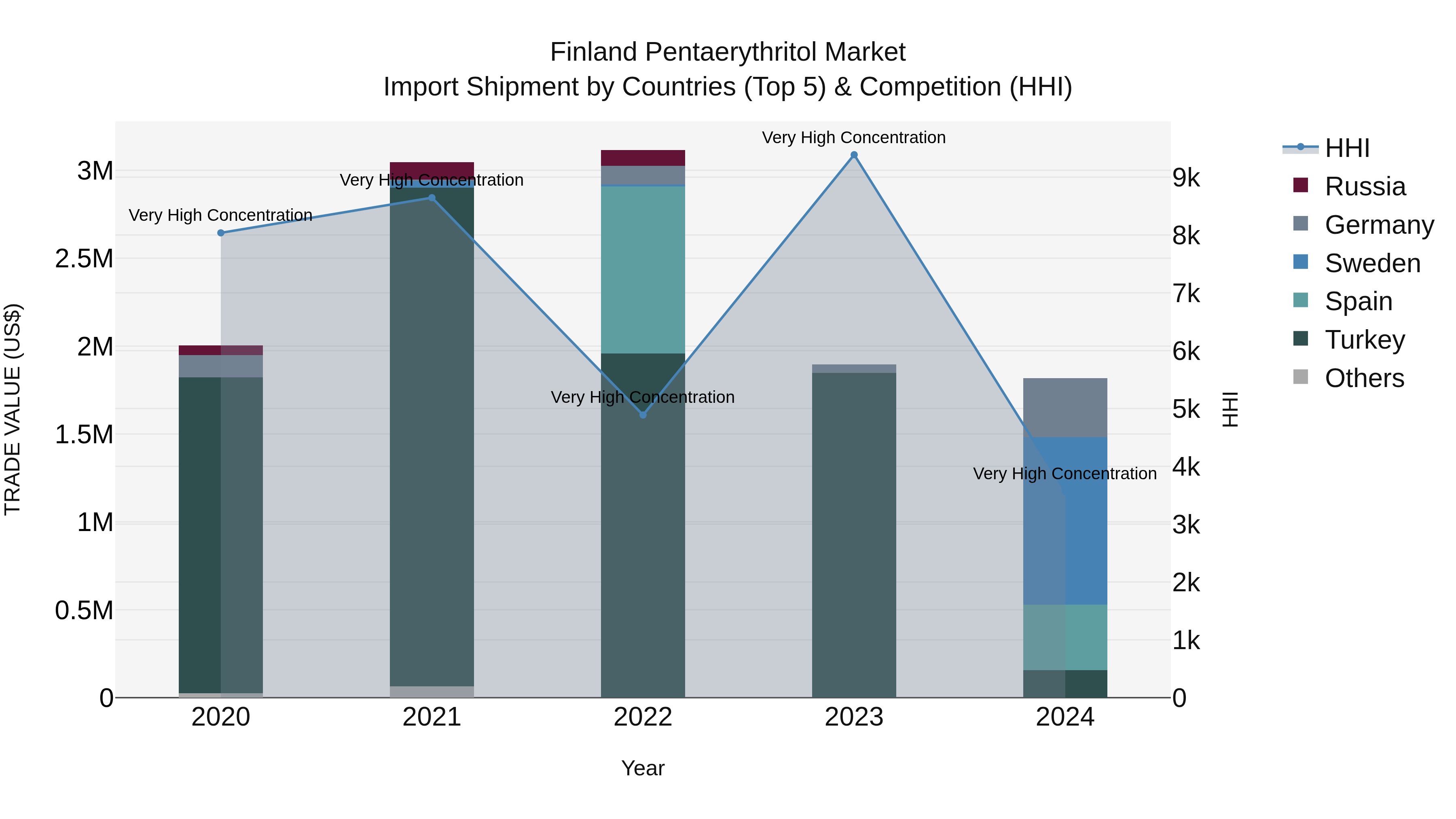 Finland Pentaerythritol Market Top 5 Importing Countries and Market Competition (HHI) Analysis